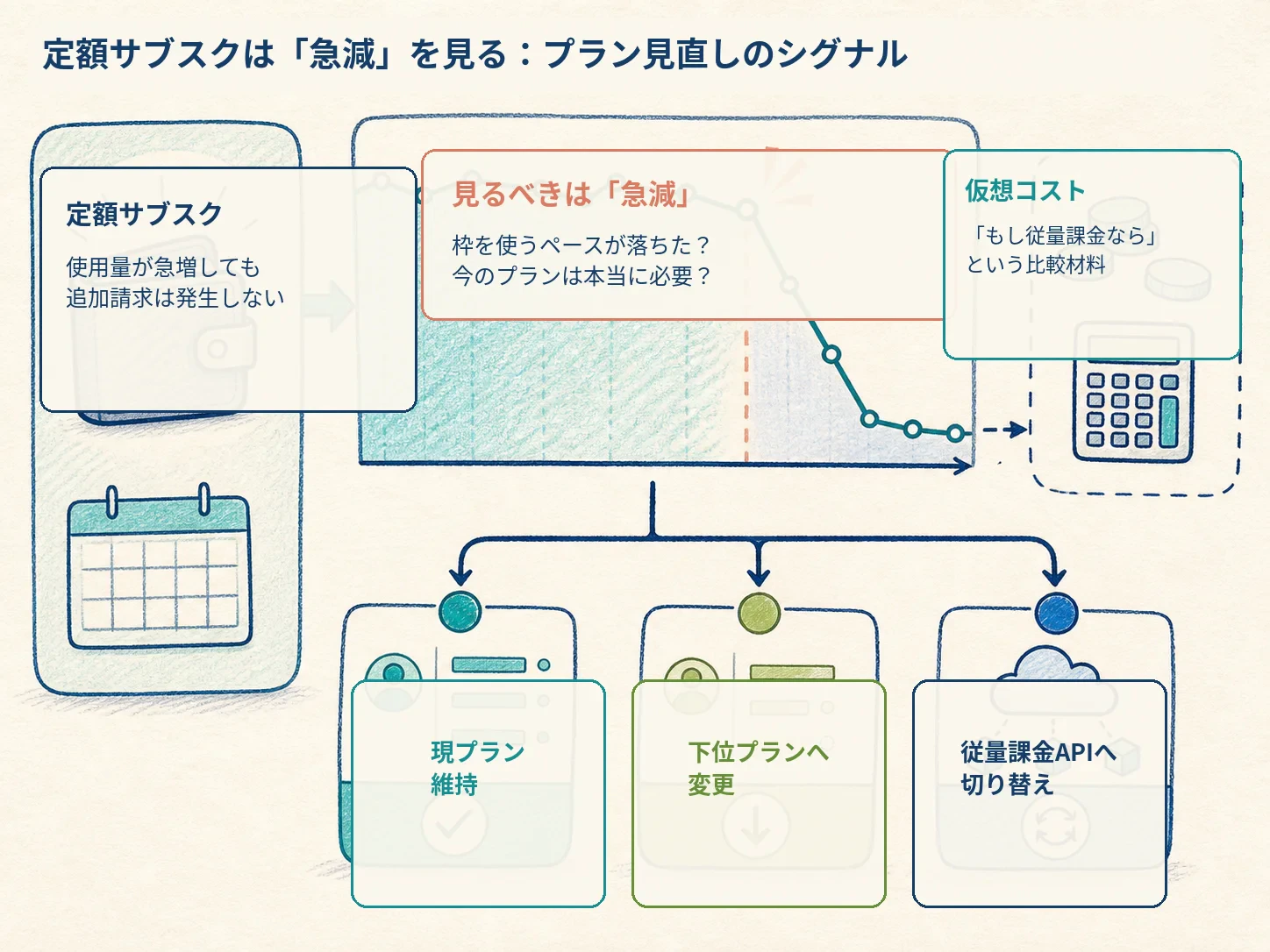定額サブスクは「急減」を見る: プラン見直しのシグナル