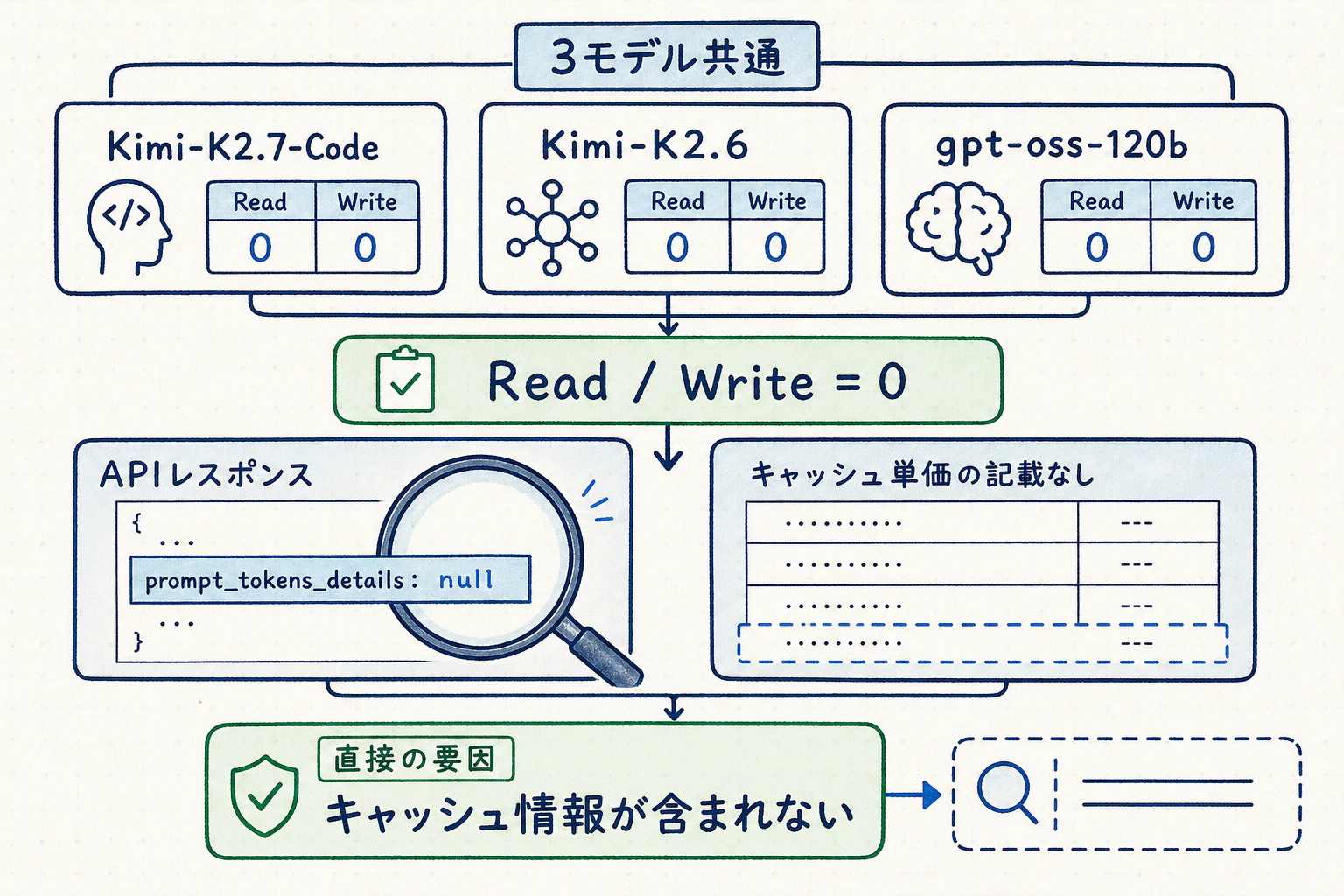 Sakura経由の3モデル全てでCache Read/Writeがゼロ、APIレスポンスのprompt_tokens_detailsもnull、料金ページにもキャッシュ単価の記載がなく、公式ドキュメント上キャッシュ関連の情報を確認できなかった