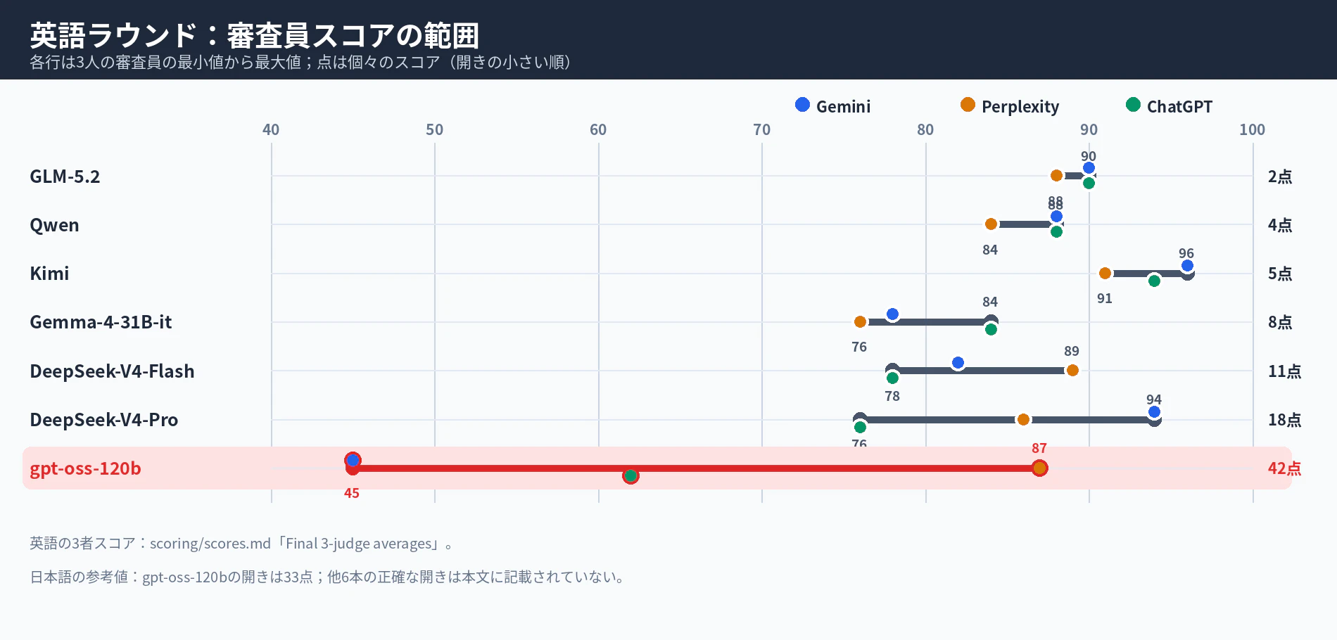 審査員スコアの範囲