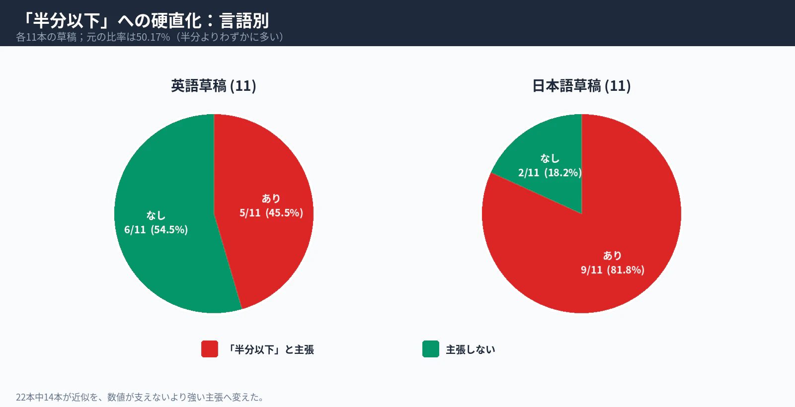 「半分以下」への硬直化:言語別