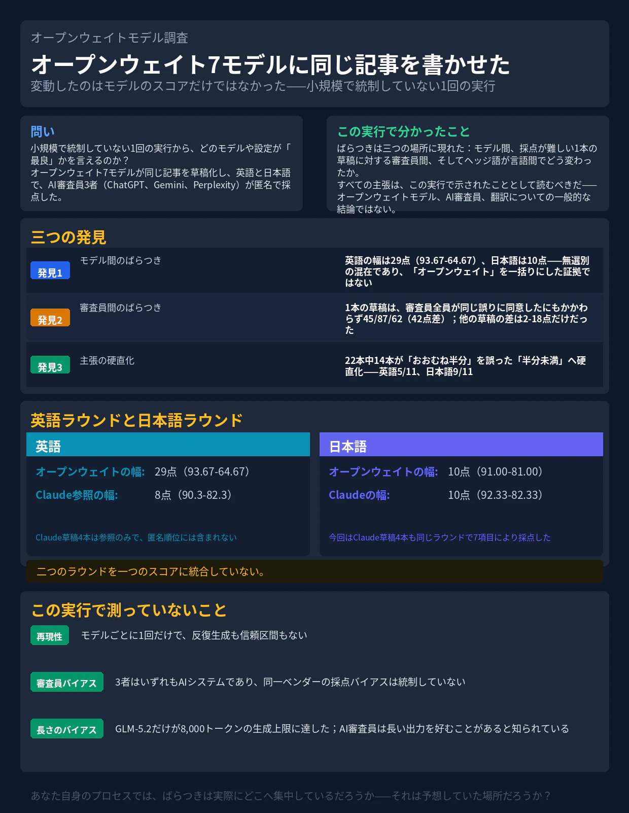 まとめ:7つのオープンウェイトモデルに同じ記事を書かせた