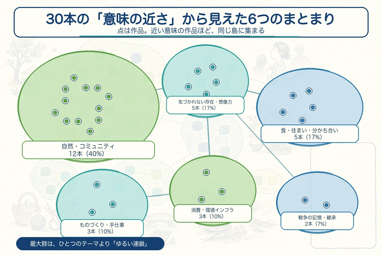 30受賞作を、12・5・5・3・3・2本の6つの意味クラスタに分けた図。