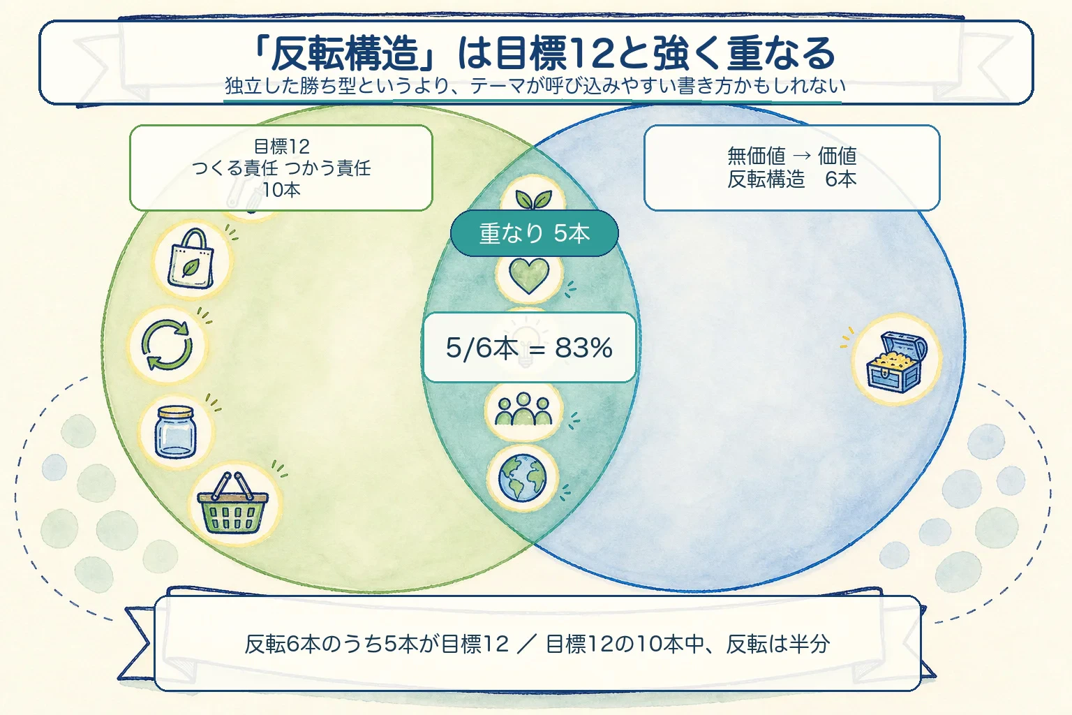 目標12に該当する10本と価値の反転構造6本のうち5本が重なり、反転構造側の83%を占めることを示す集合図。