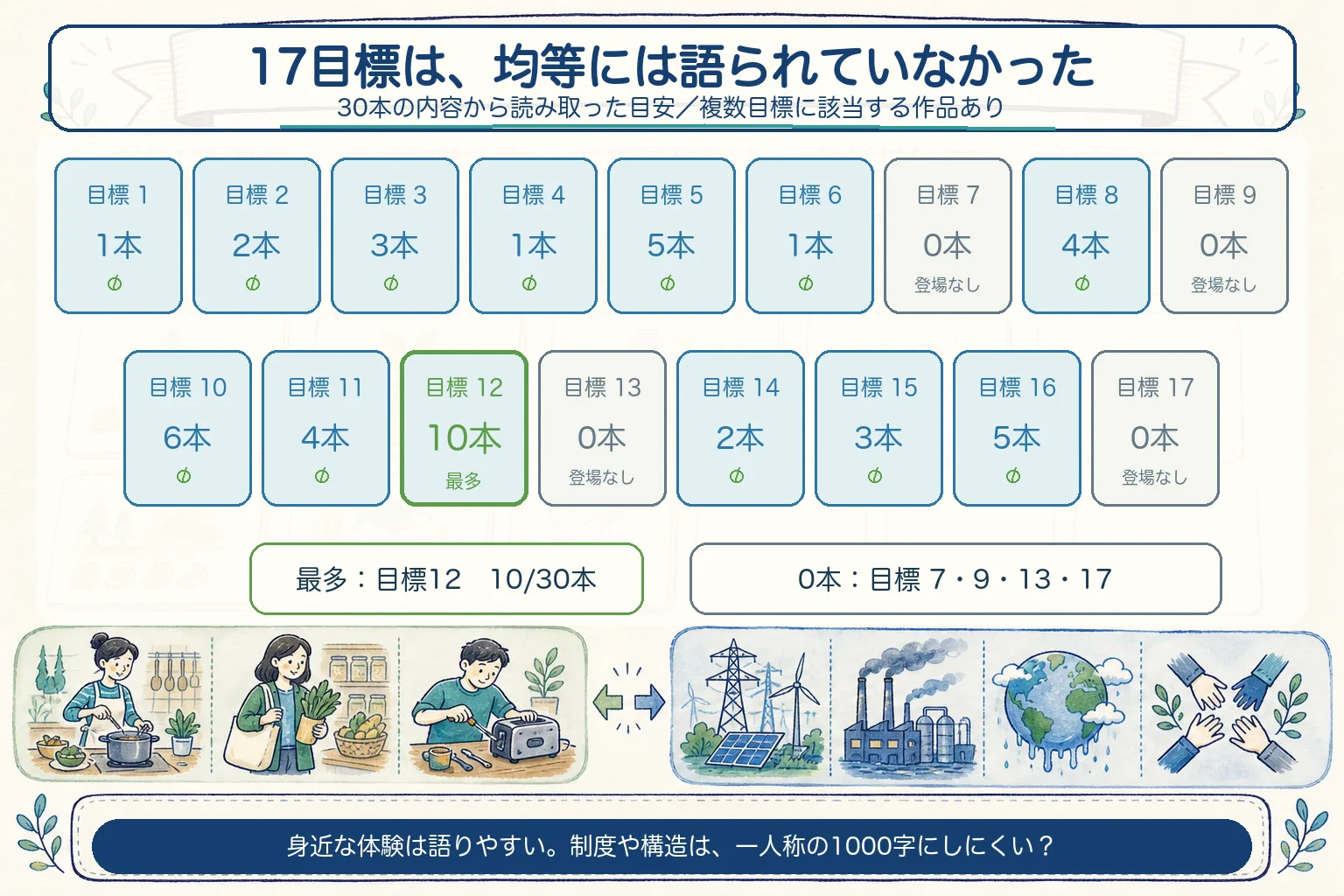 SDGsの17目標別の該当作品数を並べ、目標12が10本で最多、目標7・9・13・17が0本だったことを示す図。