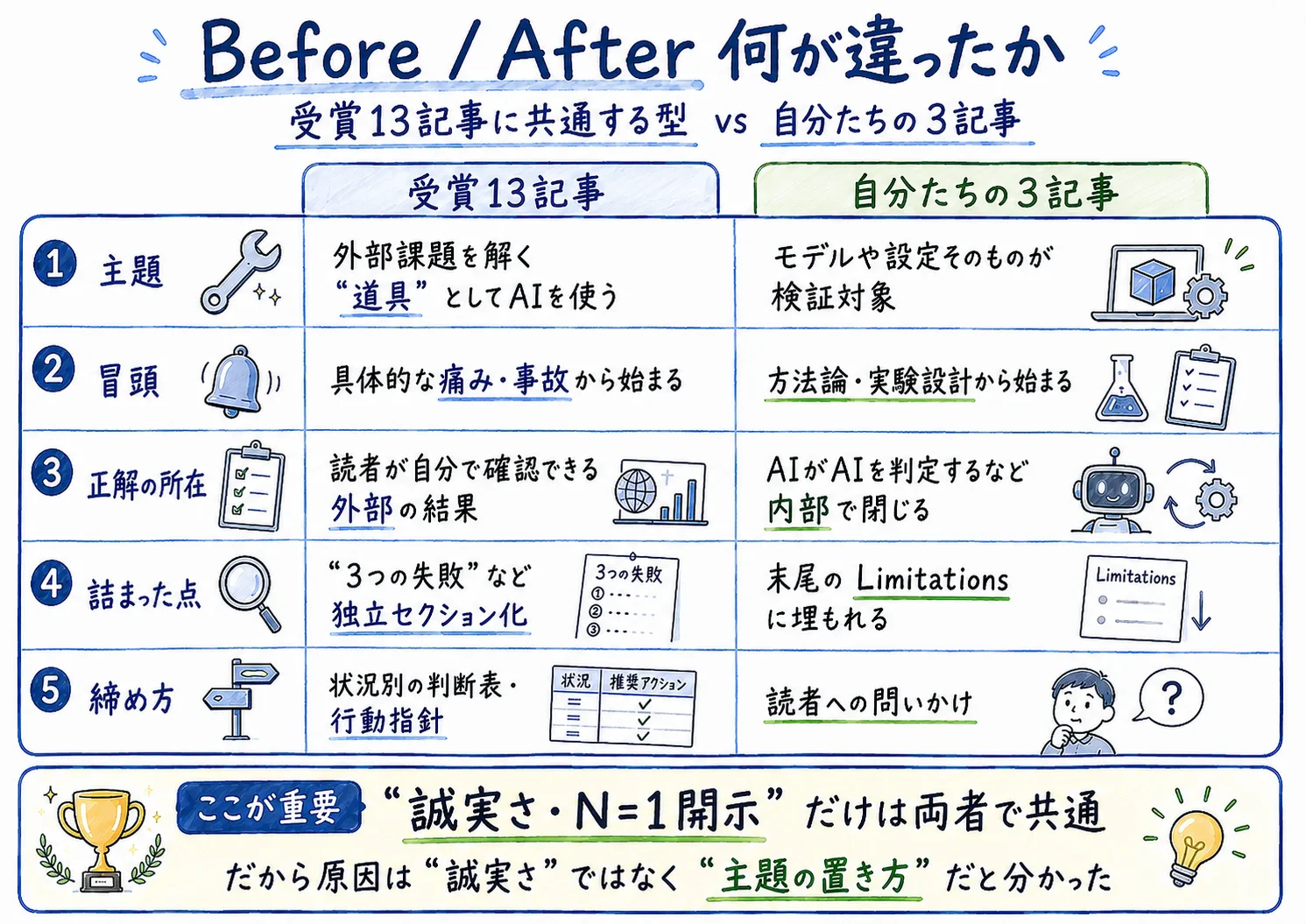 受賞記事と自分たちの記事の構造比較
