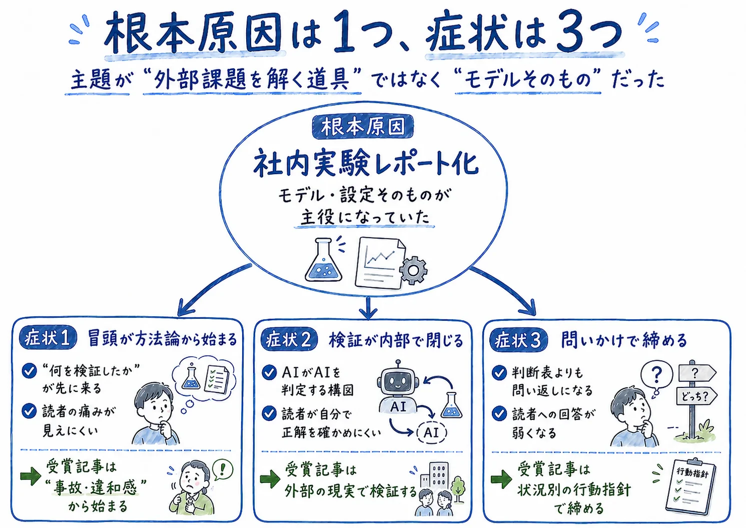 5AIが収束した診断