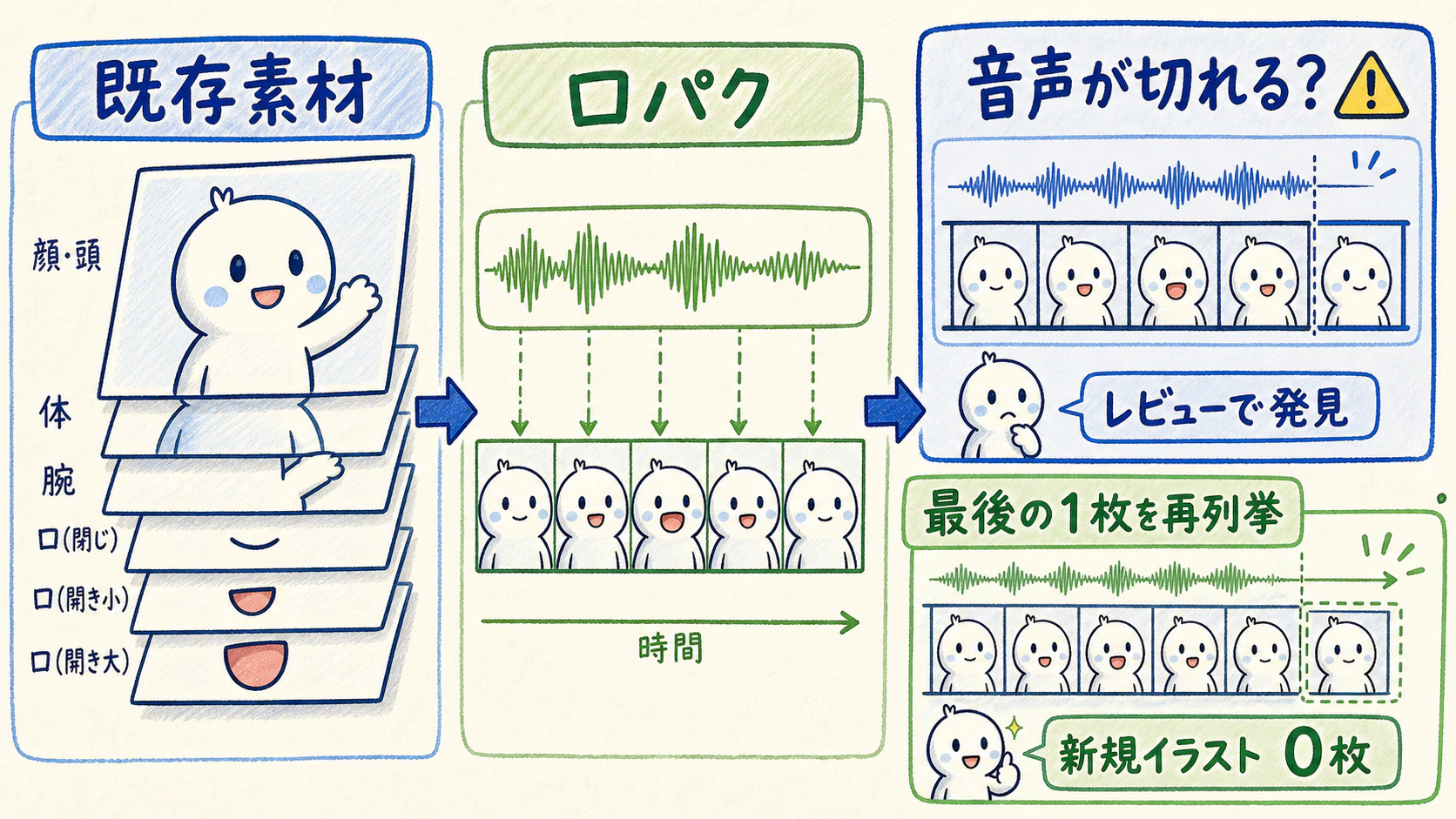 既存素材から口パクを実装したら、コードレビューで音声が切れる可能性に気づき、最後のフレームを再列挙して直した