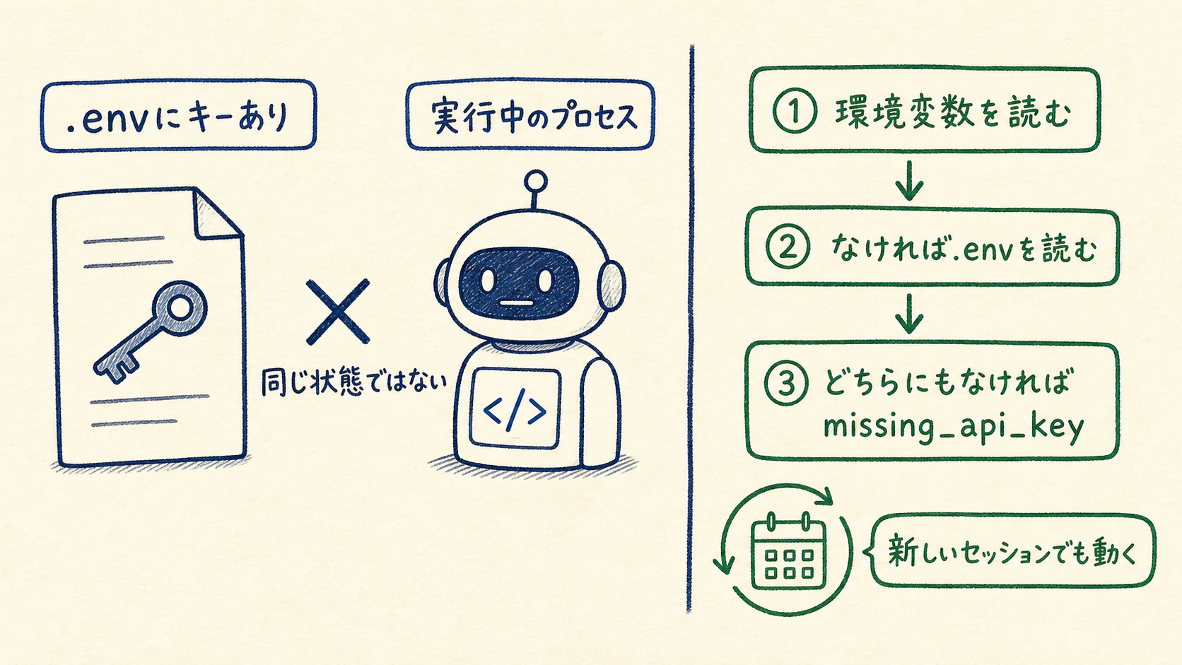 .envにキーがある状態と実行中のプロセスから読める状態の違い、および3段階の恒久フォールバック処理