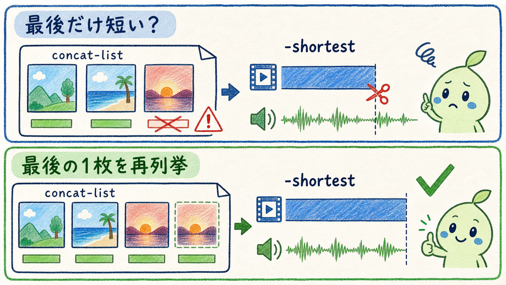 concatリストの最後のファイルはdurationが無視される。最終フレームをもう一度(duration指定なしで)列挙すると、-shortestで打ち切られなくなる