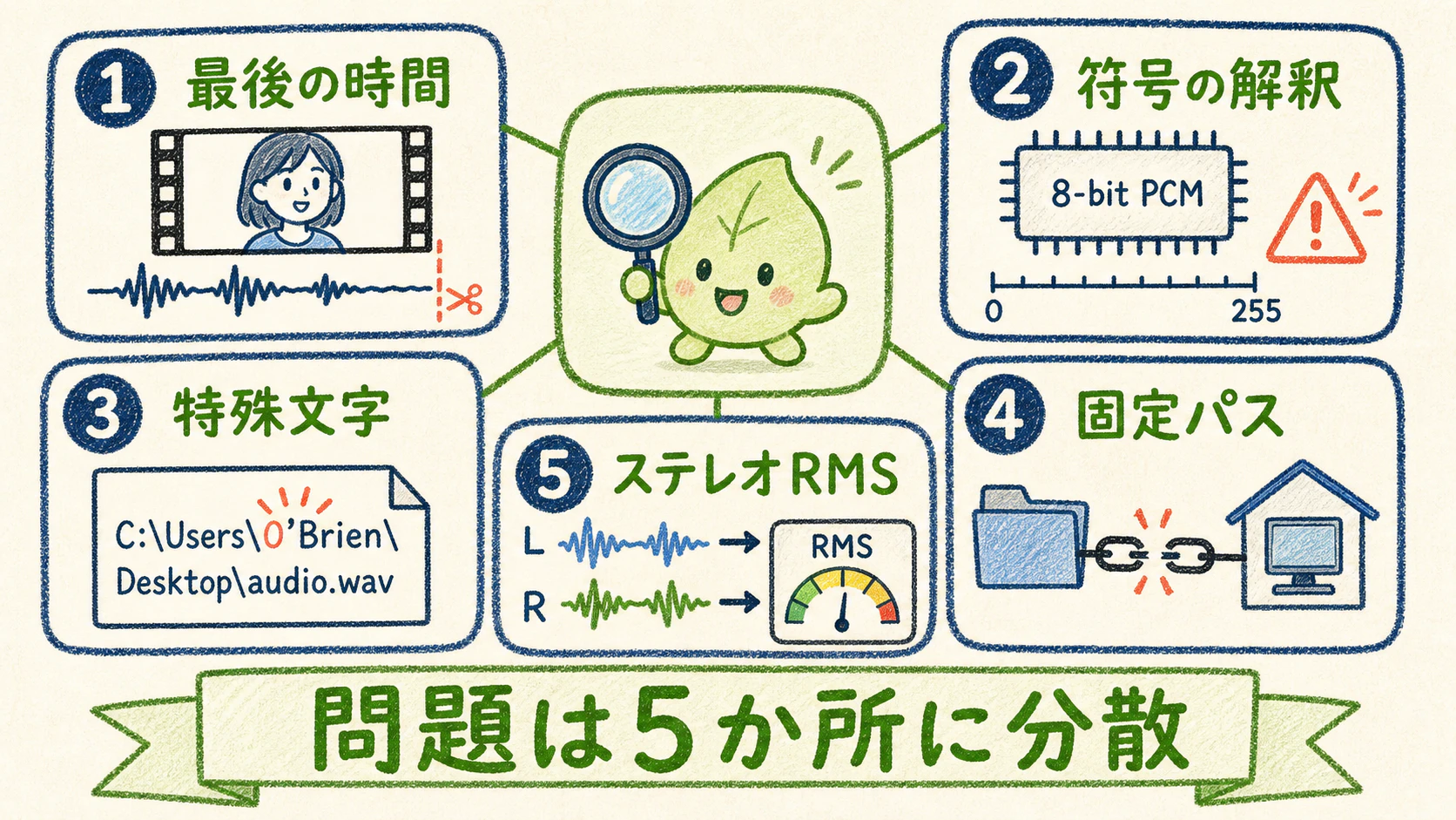 5件のバグはそれぞれ独立した場所に潜んでいた: 最後のフレームの表示時間・8bit PCMの符号・特殊文字のエスケープ・固定パス・ステレオRMS