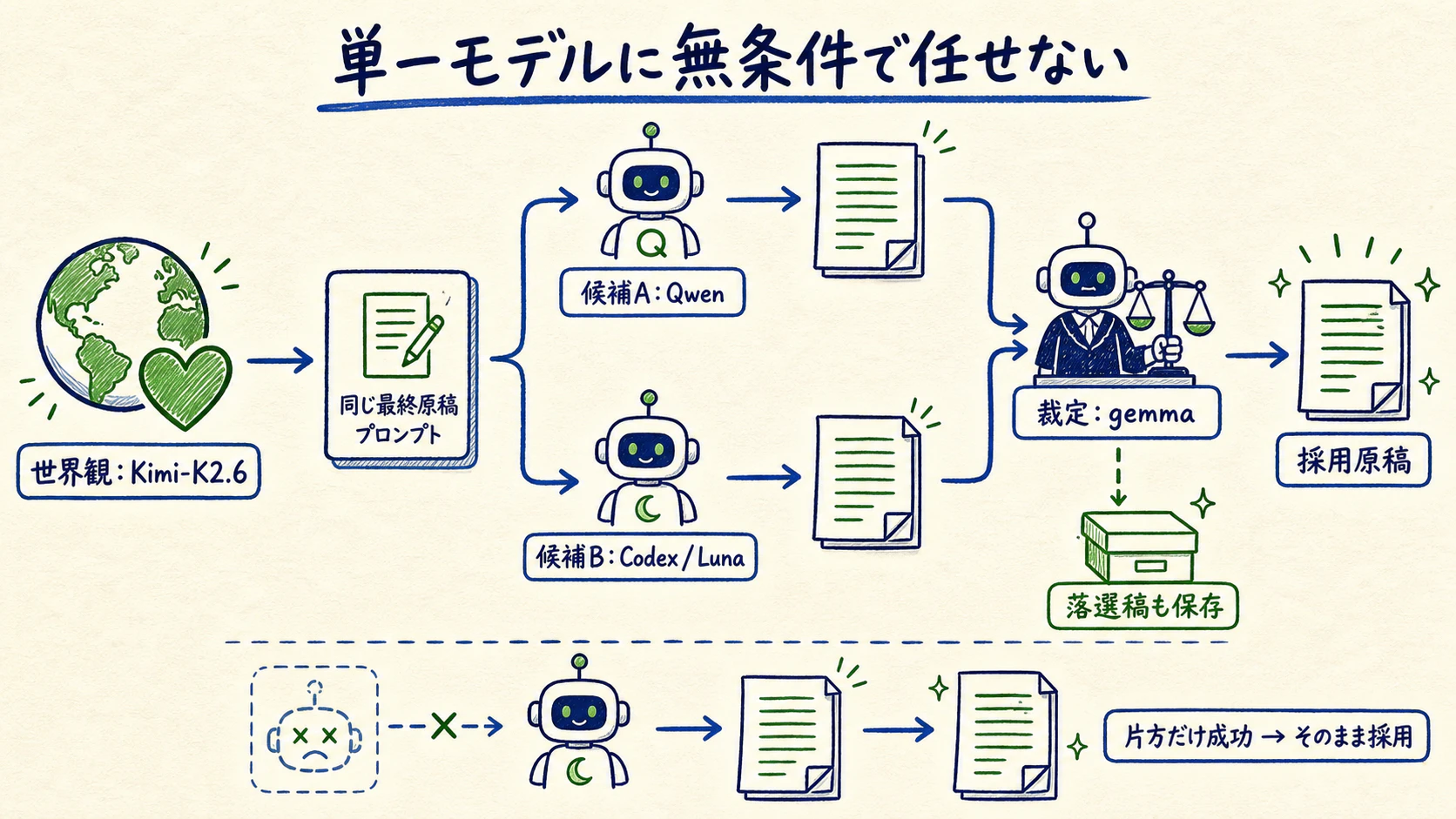 QwenとCodex/Lunaによる2候補生成、gemmaの裁定、落選稿保存、片方だけ成功した場合の採用フロー