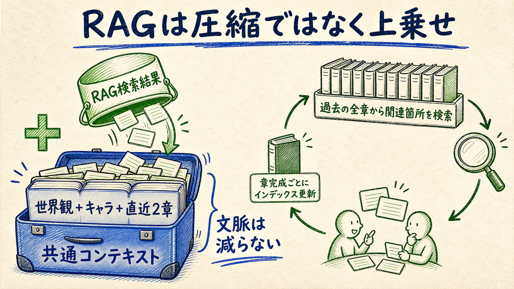 RAGが共通コンテキストを圧縮せず検索結果を上乗せする構造とインデックス更新サイクル