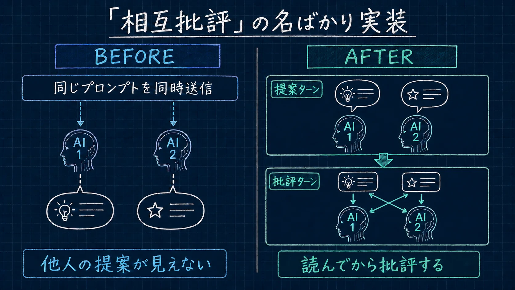 同じプロンプトを同時送信するだけだった討議フェーズを、提案ターンと批評ターンの2段階に分けた比較図