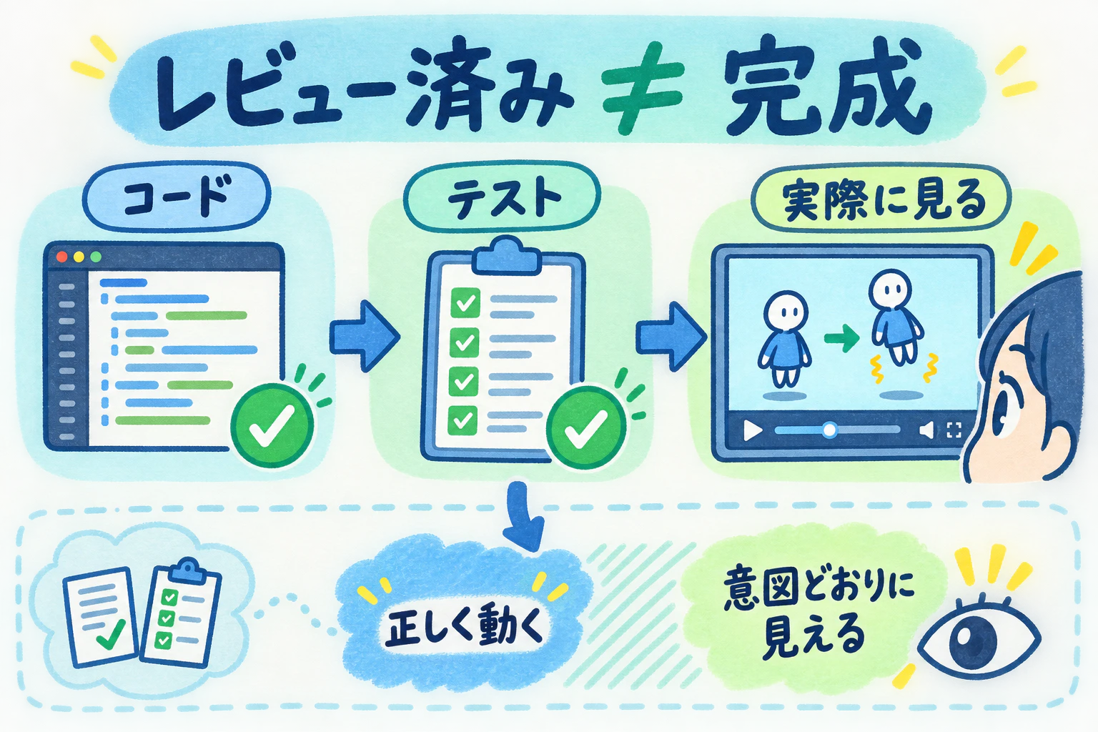 「レビュー済み」と「完成」は別。コード・テストは正しく動くかを検証できるが、意図どおりに見えるかは実際に見るまで分からない