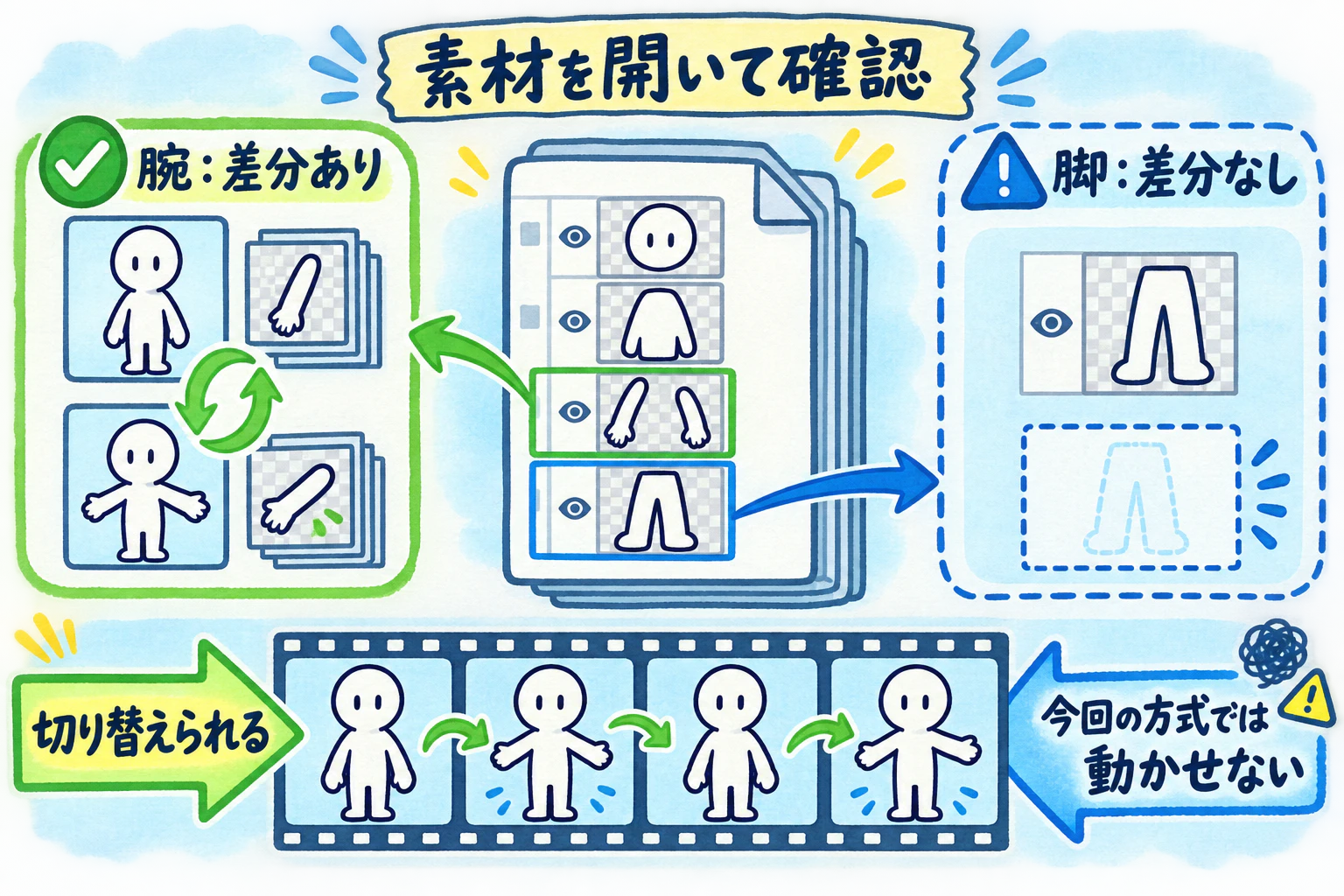 素材を開いて確認: 腕にはポーズ差分レイヤーがあり切り替えられるが、脚には差分レイヤー自体が存在せず今回の方式では動かせない