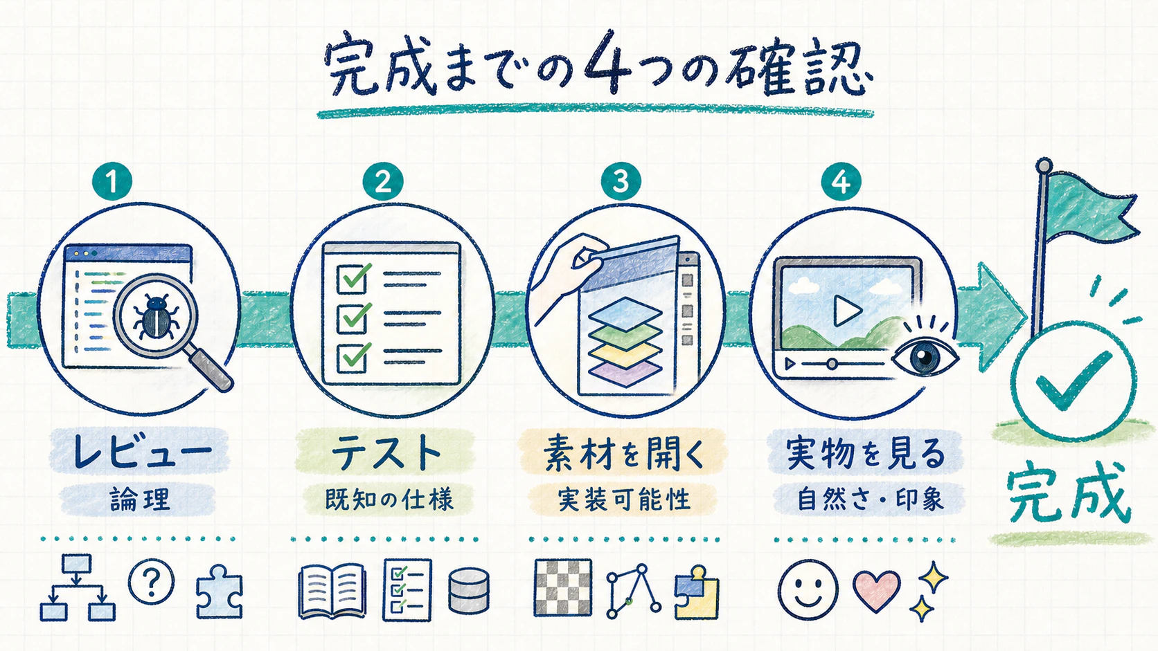 完成までの4つの確認: レビュー(論理)→テスト(既知の仕様)→素材を開く(実装可能性)→実物を見る(自然さ・印象)