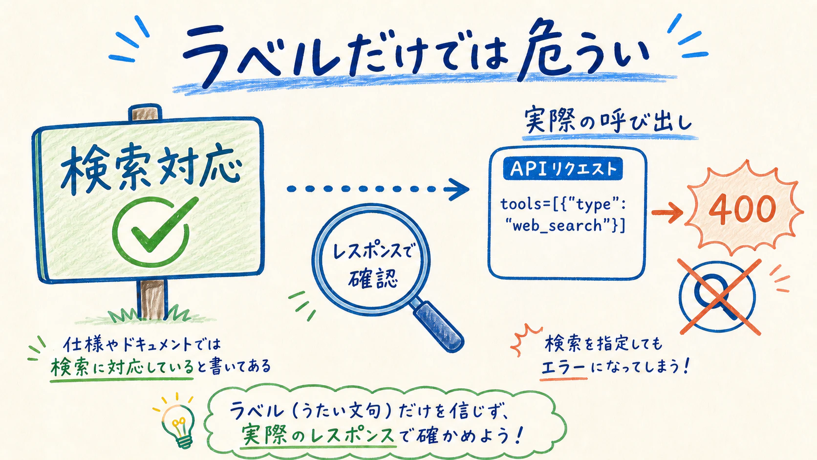 仕様やドキュメントには「検索対応」と書いてあっても、実際にAPIリクエストを送るとエラーが返ってくることがある——ラベルだけを信じず、実際のレスポンスで確かめよう