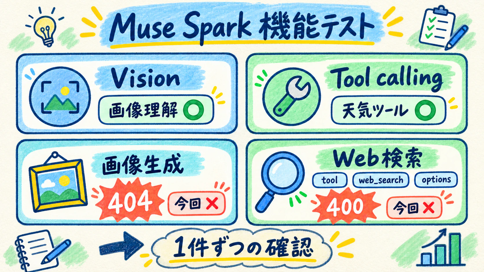 Vision・Tool callingは1件のテストでは期待通り動作、画像生成は404、Web検索は3パターンとも400——今回の組み合わせでは4機能のうち2つが失敗した