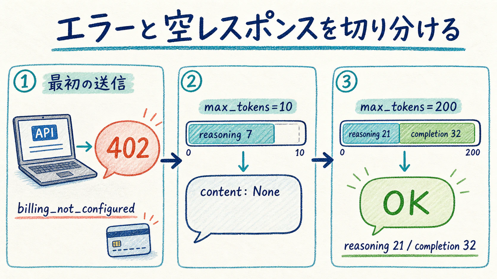 402エラーとauthentication自体は別問題。max_tokens=10では推論トークンだけでほぼ使い切りcontentがNoneに、max_tokens=200に増やすとreasoning 21・completion 32でOKが返った