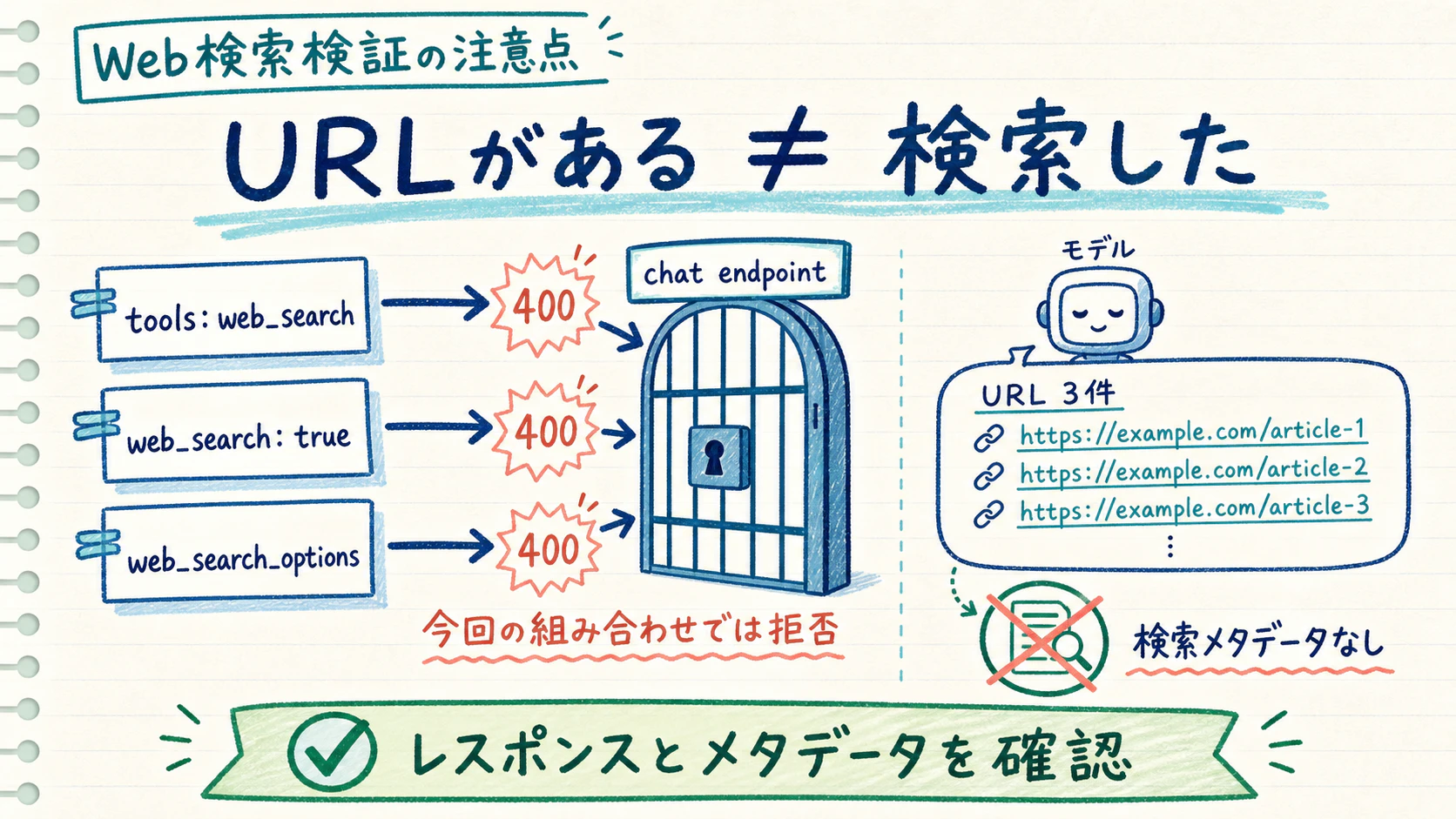 URLがある≠検索した。3通りのパラメータ指定は今回の組み合わせではすべてchatエンドポイントに拒否され、検索なしの回答にも検索メタデータのないURLが紛れ込んできた——レスポンスとメタデータの両方を確認しよう