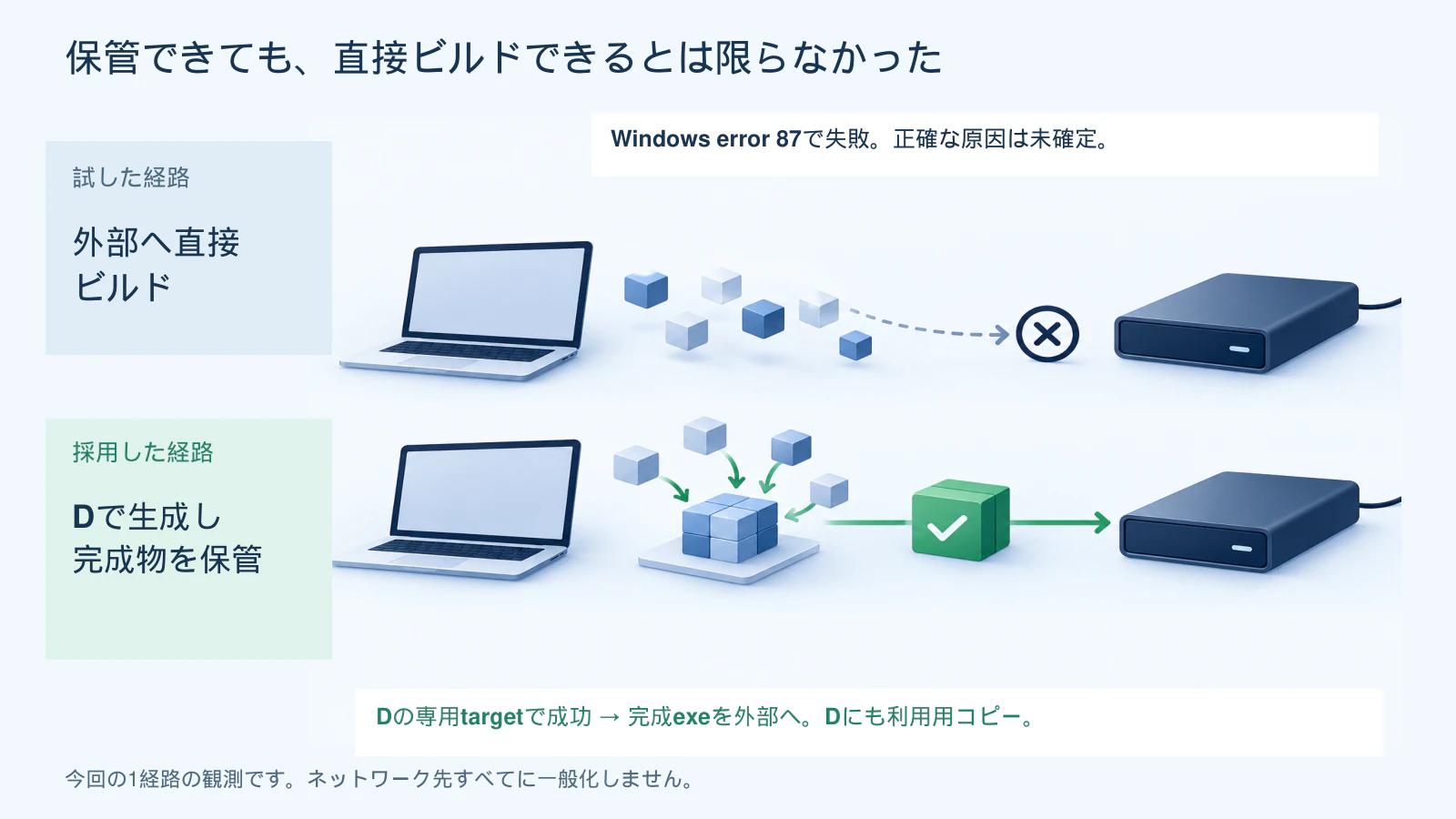 外部への直接ビルドの失敗から、Dで生成して完成物だけ保管する方式へ切り替える
