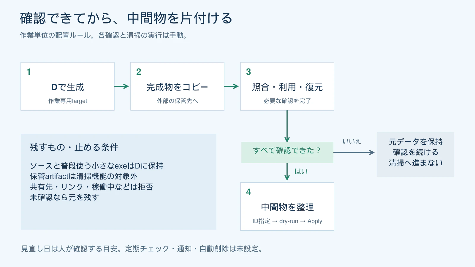 Dで生成し、完成物をコピーした後、照合・利用・復元の確認を条件に中間物を整理するフロー