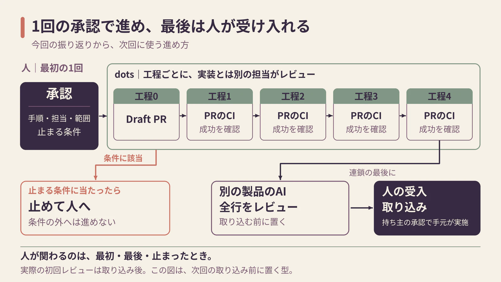 最初の承認から工程0と工程1〜4を進め、停止条件に当たったときだけ人へ戻す。最後に別の製品のAIが全行を読み、人が受け入れて取り込む