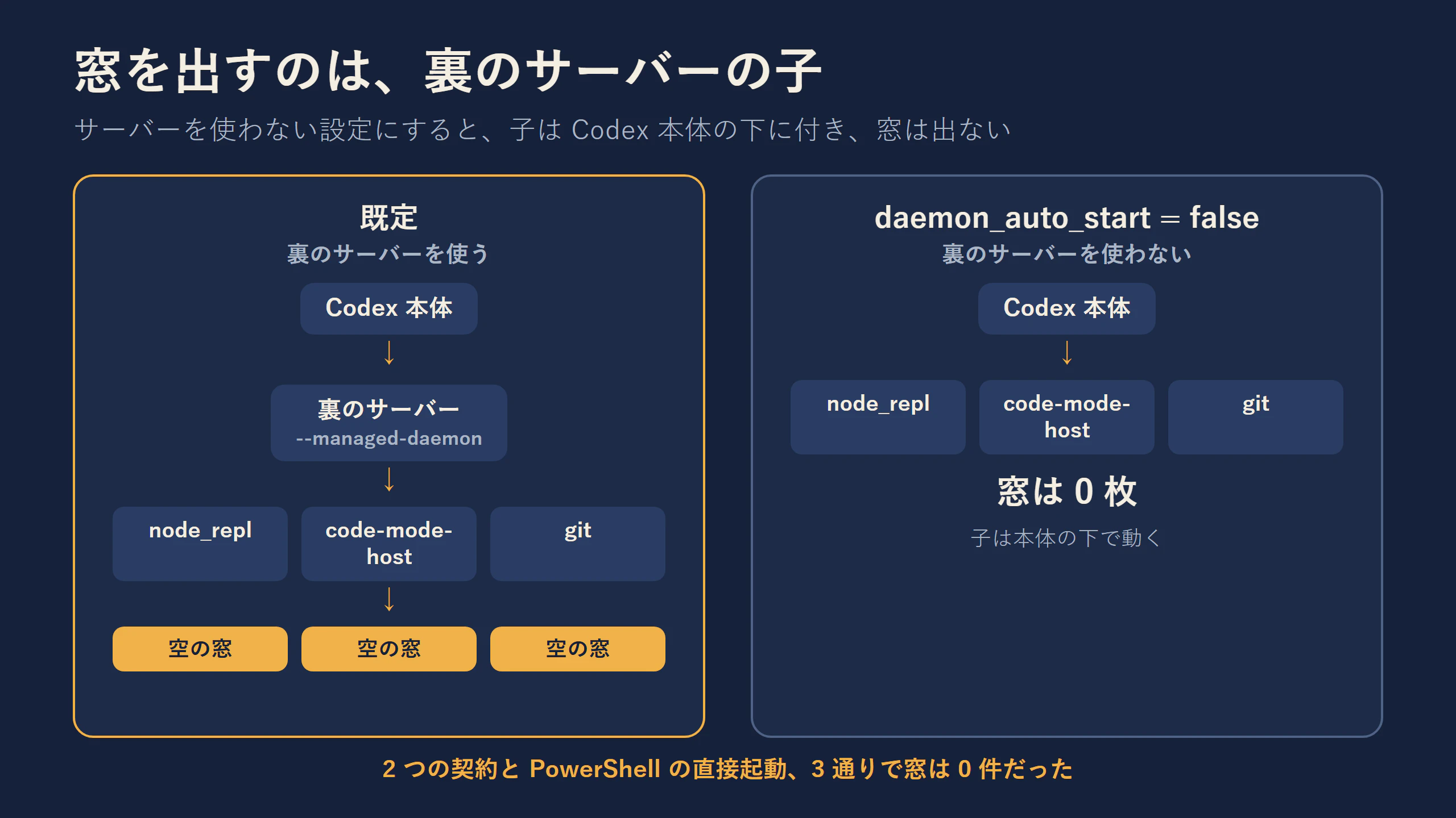 裏のサーバーを使う場合と使わない場合の、プロセスの親子関係を並べた図