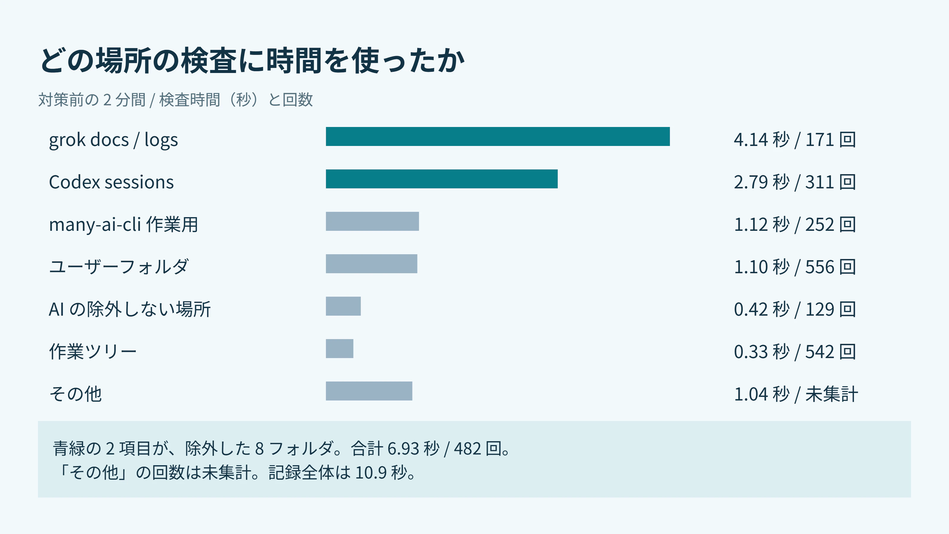 対策前の場所ごとの検査時間