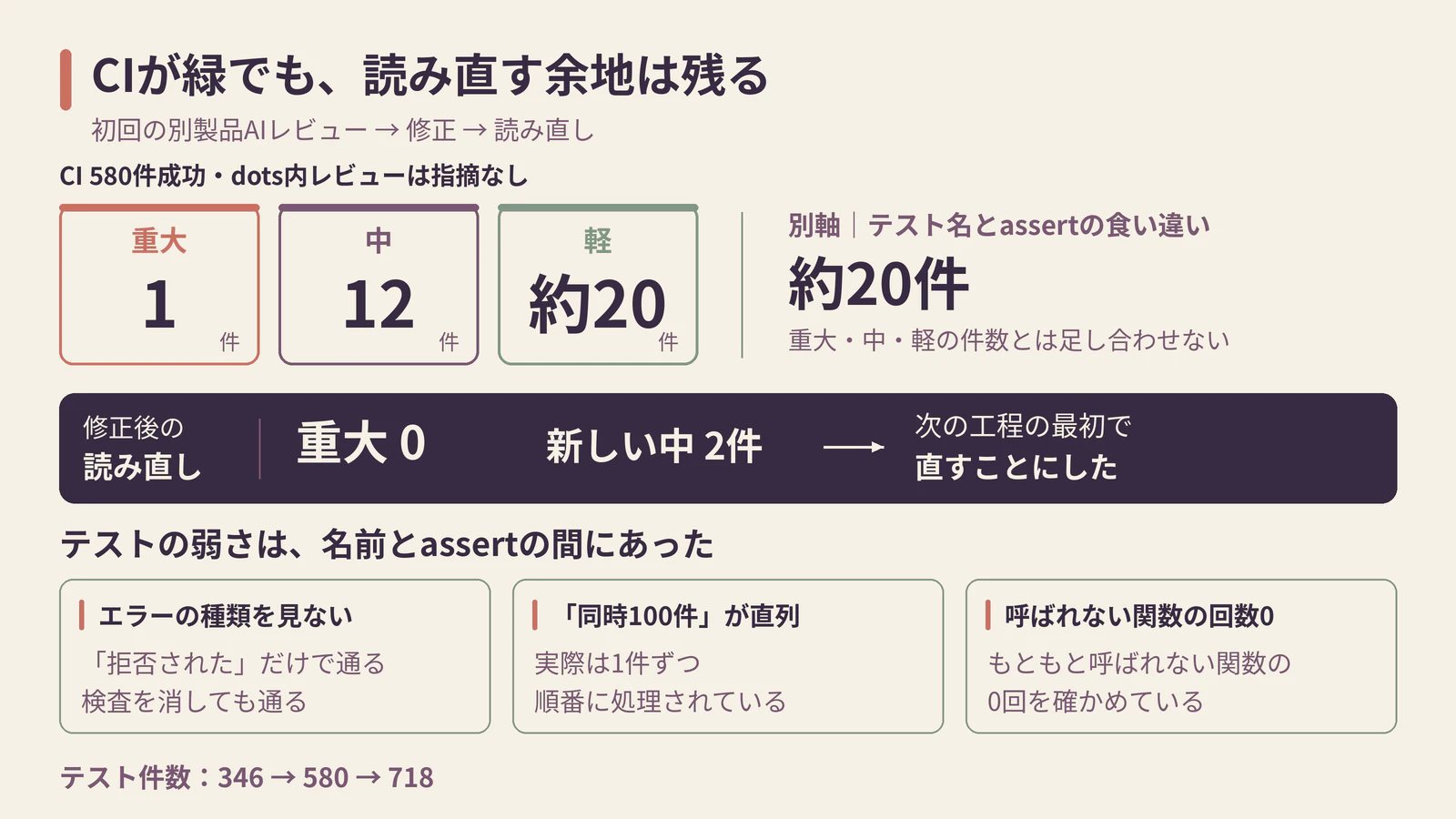 重大1件、中12件、軽約20件、テスト名とassertの食い違い約20件。拒否理由を見ない、同時実行が直列、呼ばれない関数の回数0というテストの弱さ