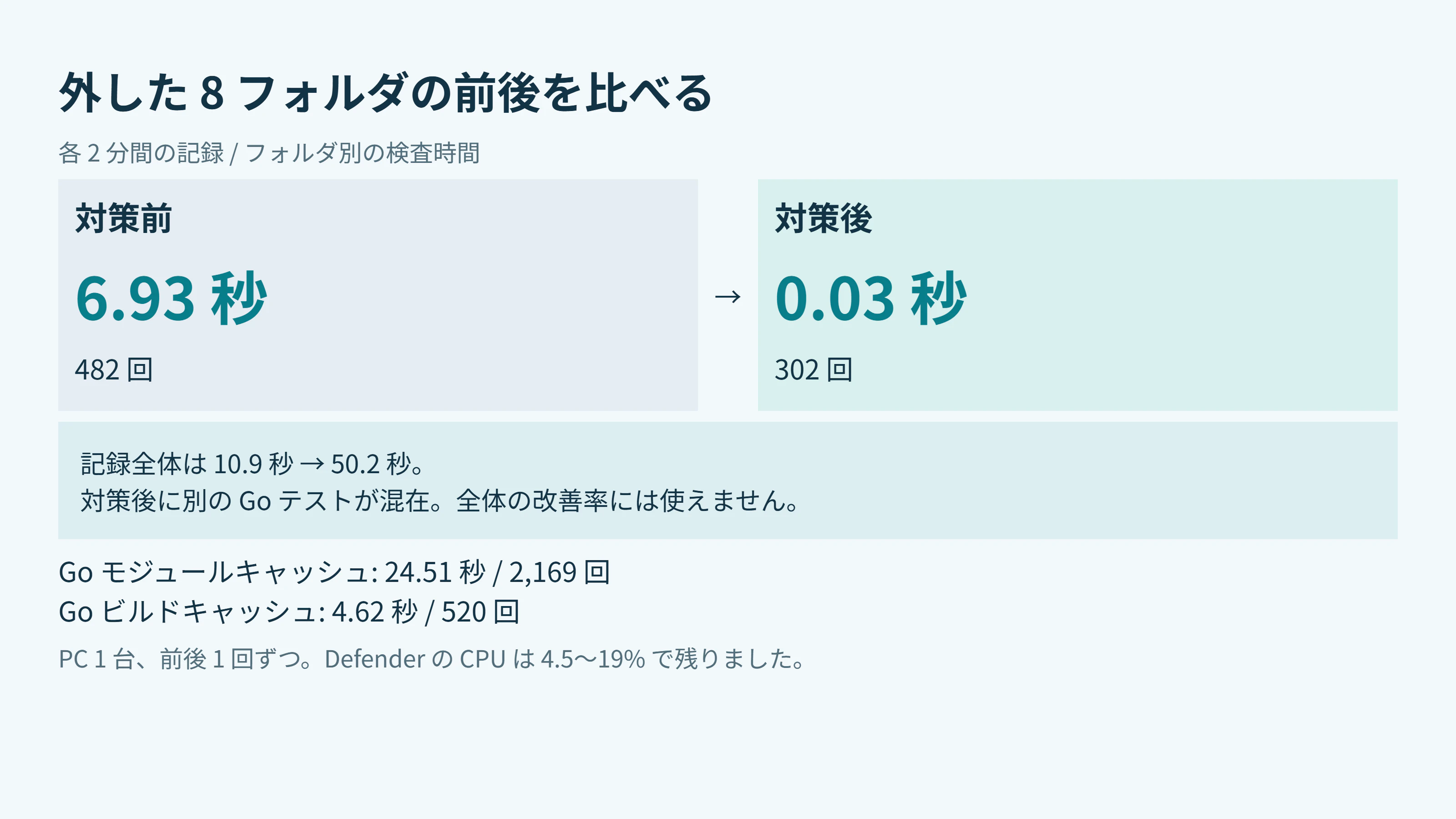 対象8フォルダの前後比較。記録全体には別のGoテスト負荷が混在