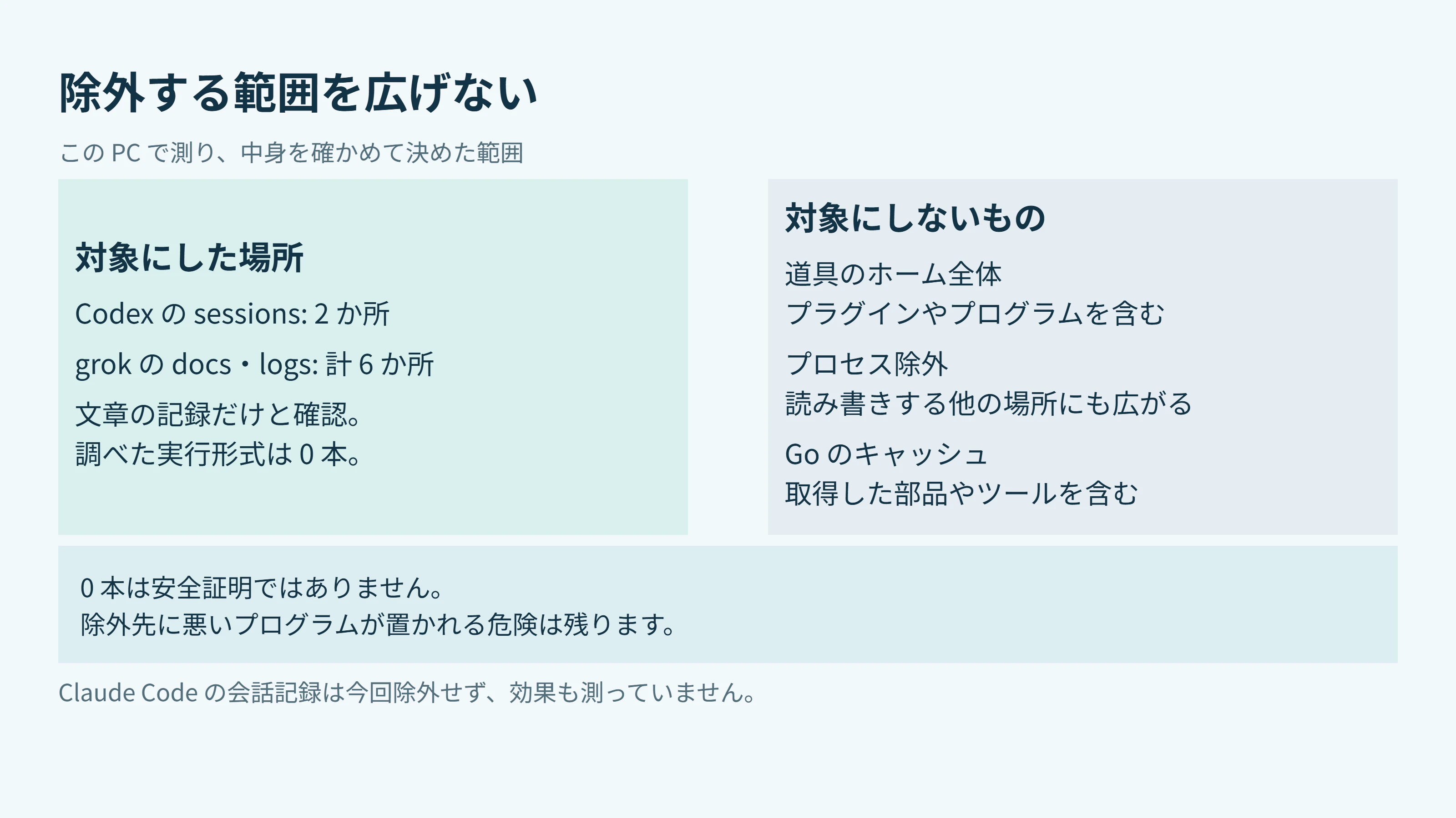 外した場所と外さなかった場所の境界