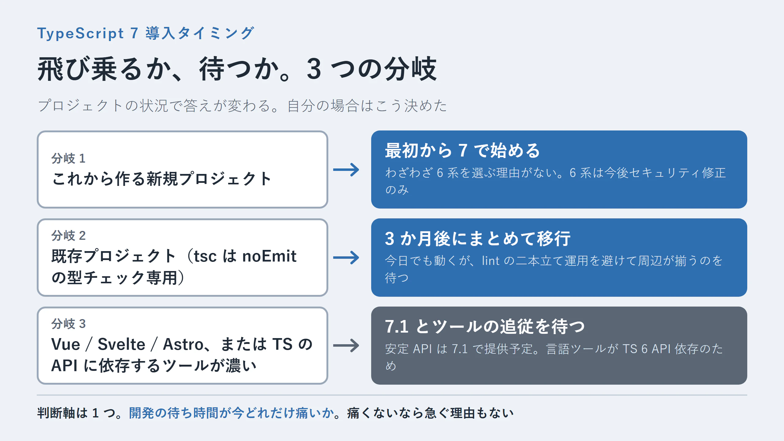 導入タイミングの判断分岐図