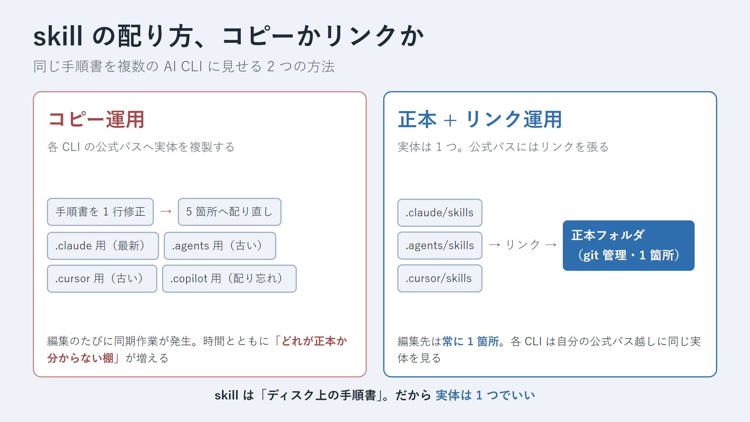 コピー運用と正本+リンク運用の対比図