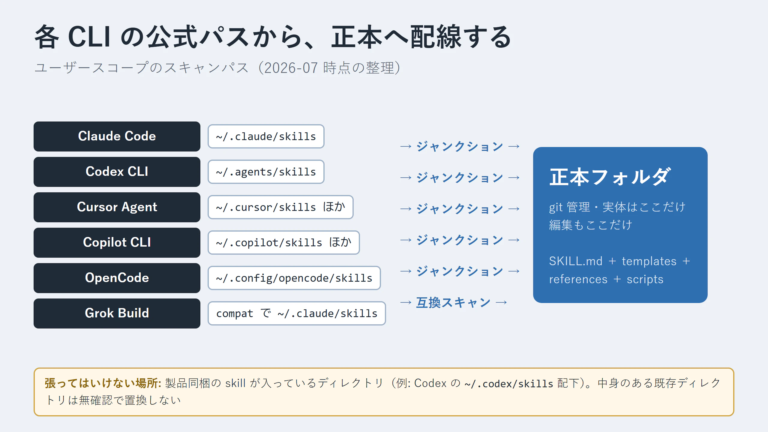 各 CLI から正本フォルダへの配線マップ