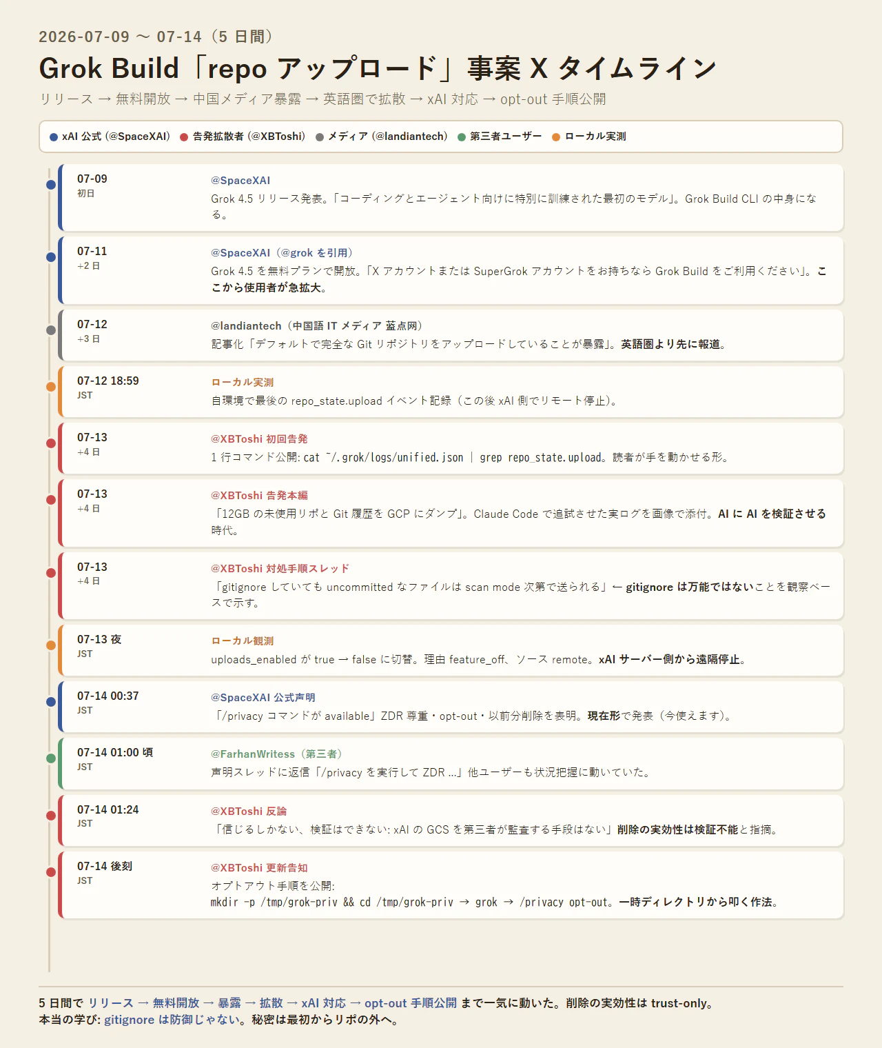 X 動向の時系列タイムライン