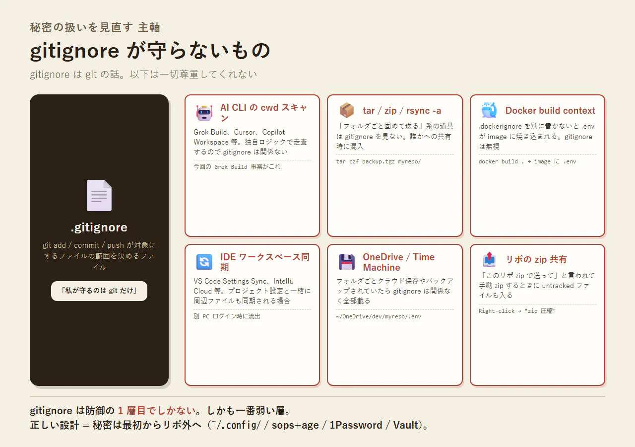 gitignore が守らない 6 領域
