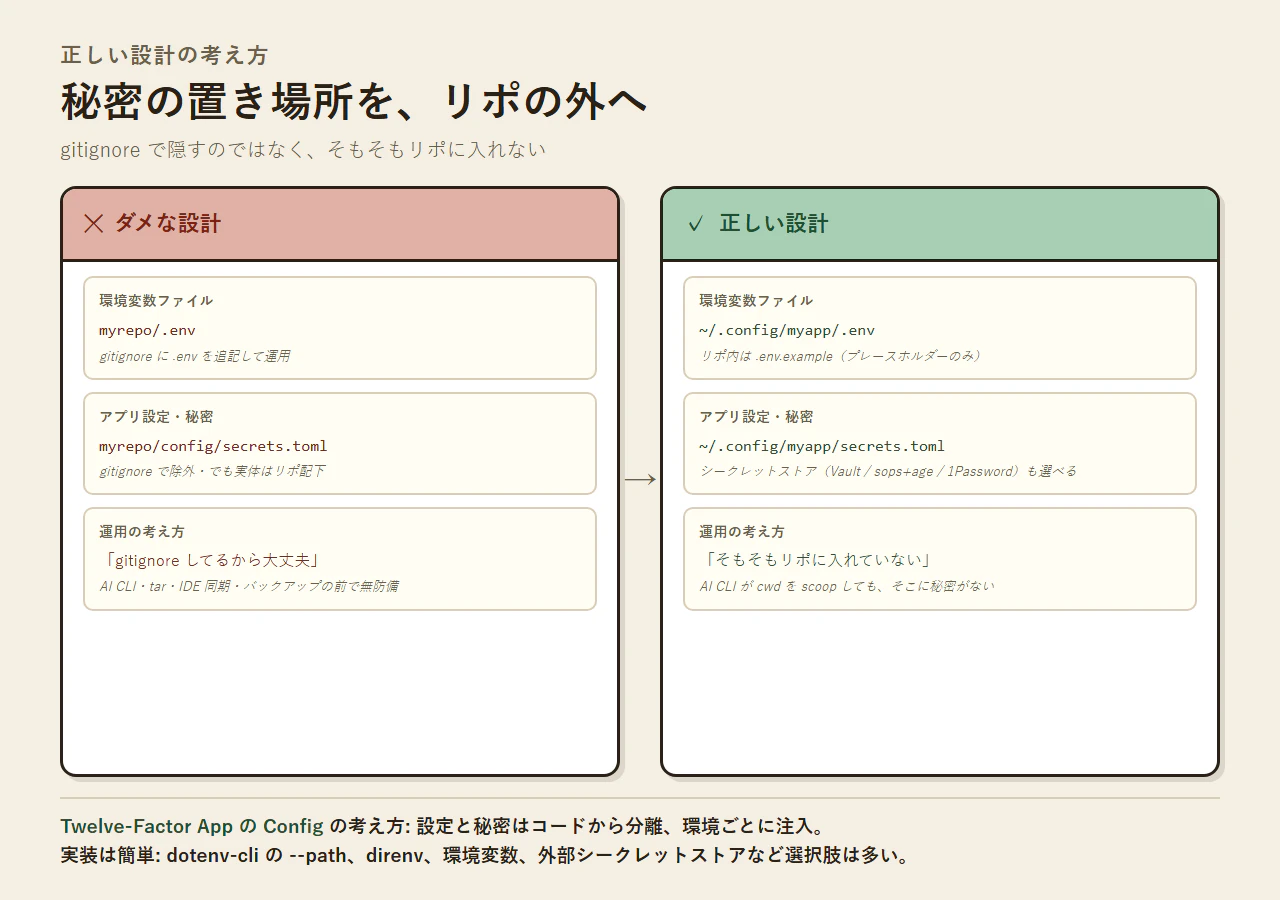 秘密の置き場所を、リポの外へ