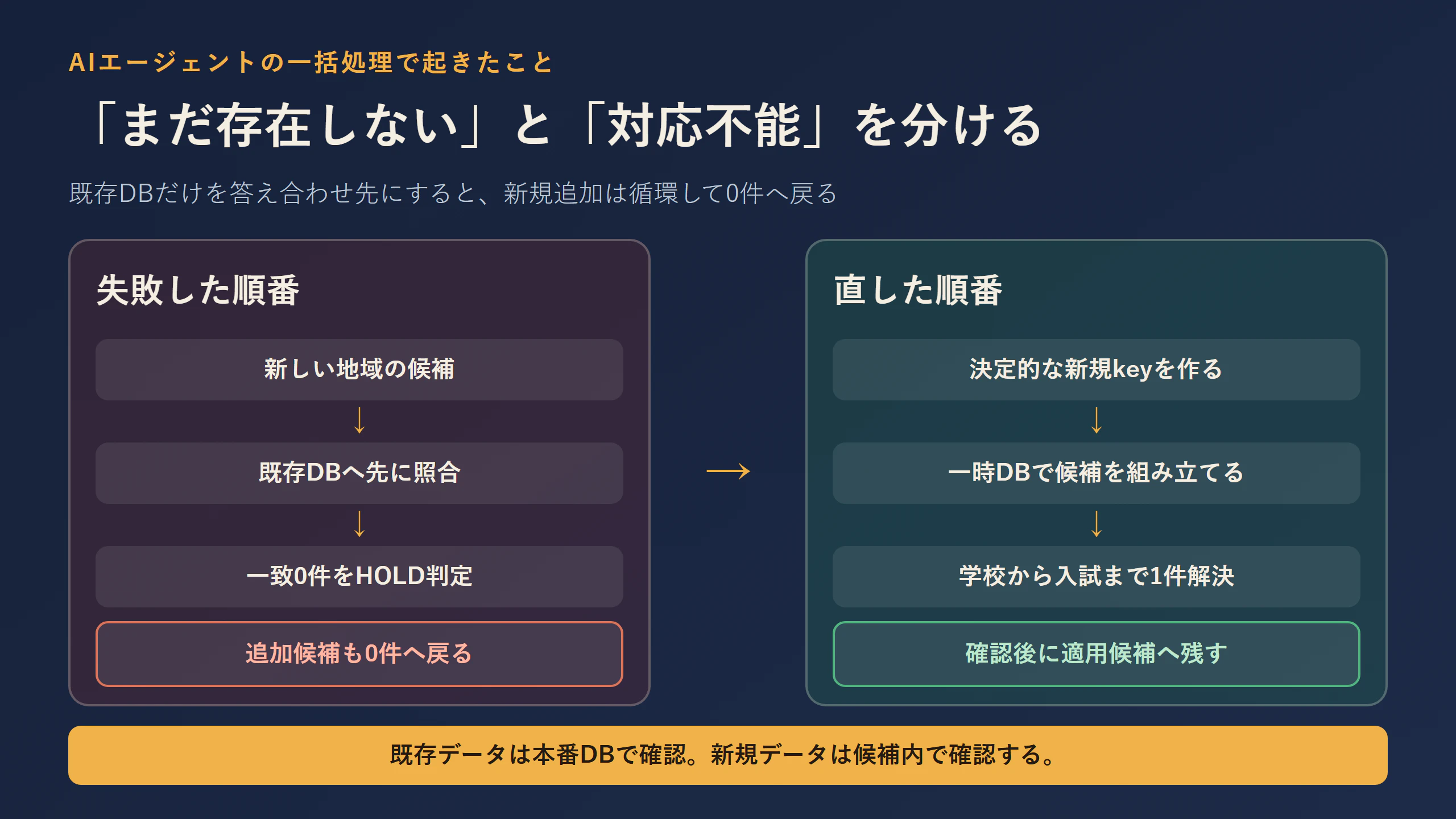 既存DBだけで照合する循環と一時DBを使う改善経路