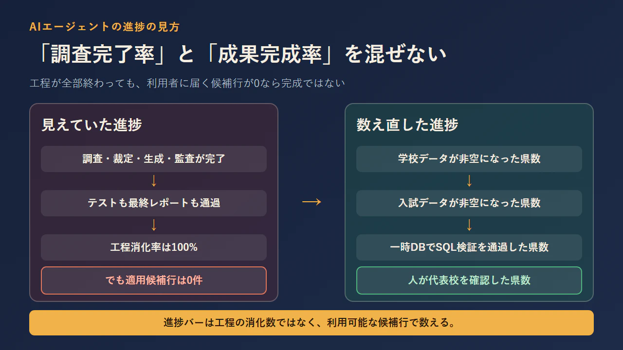 調査完了率と成果完成率を分けて数える対比図