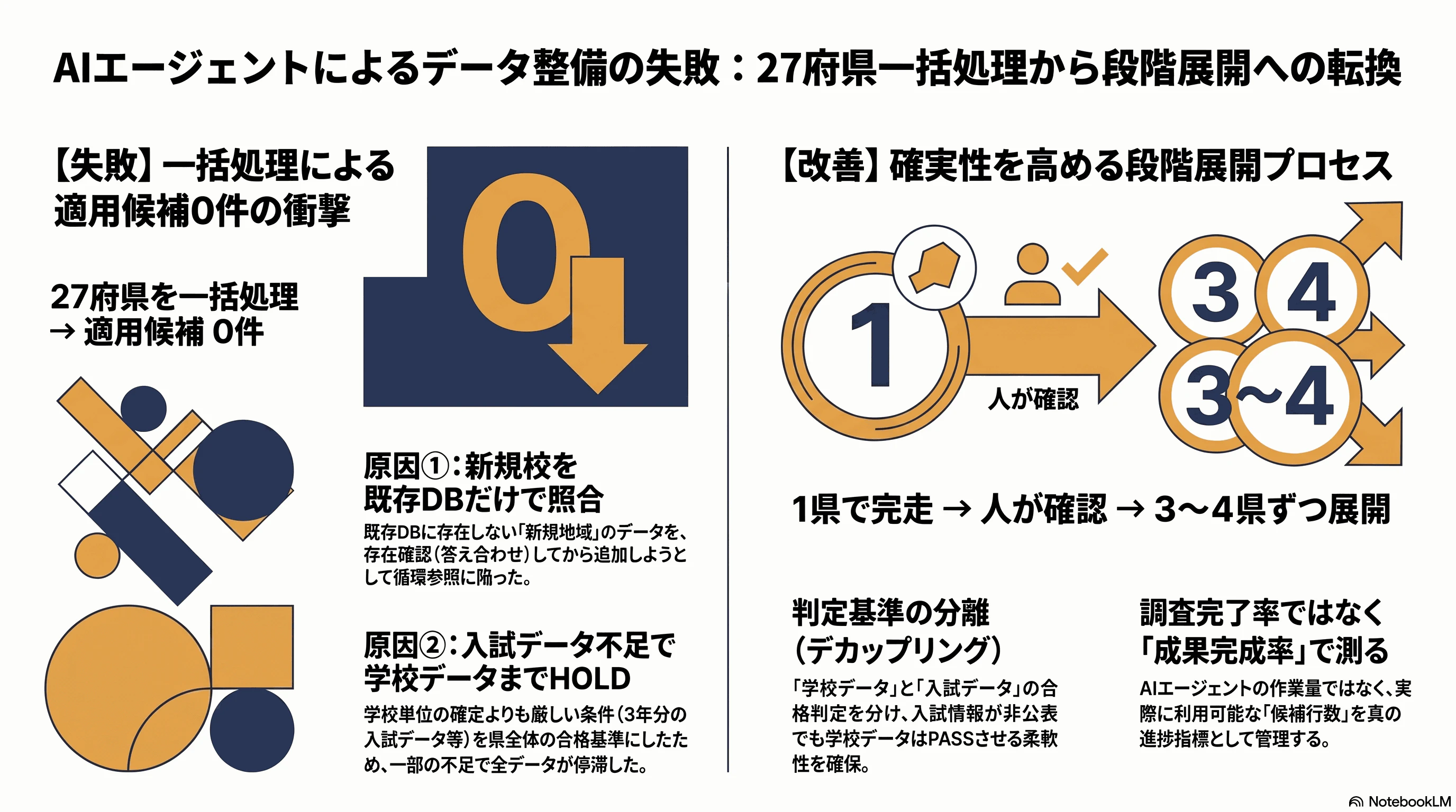 記事の要約