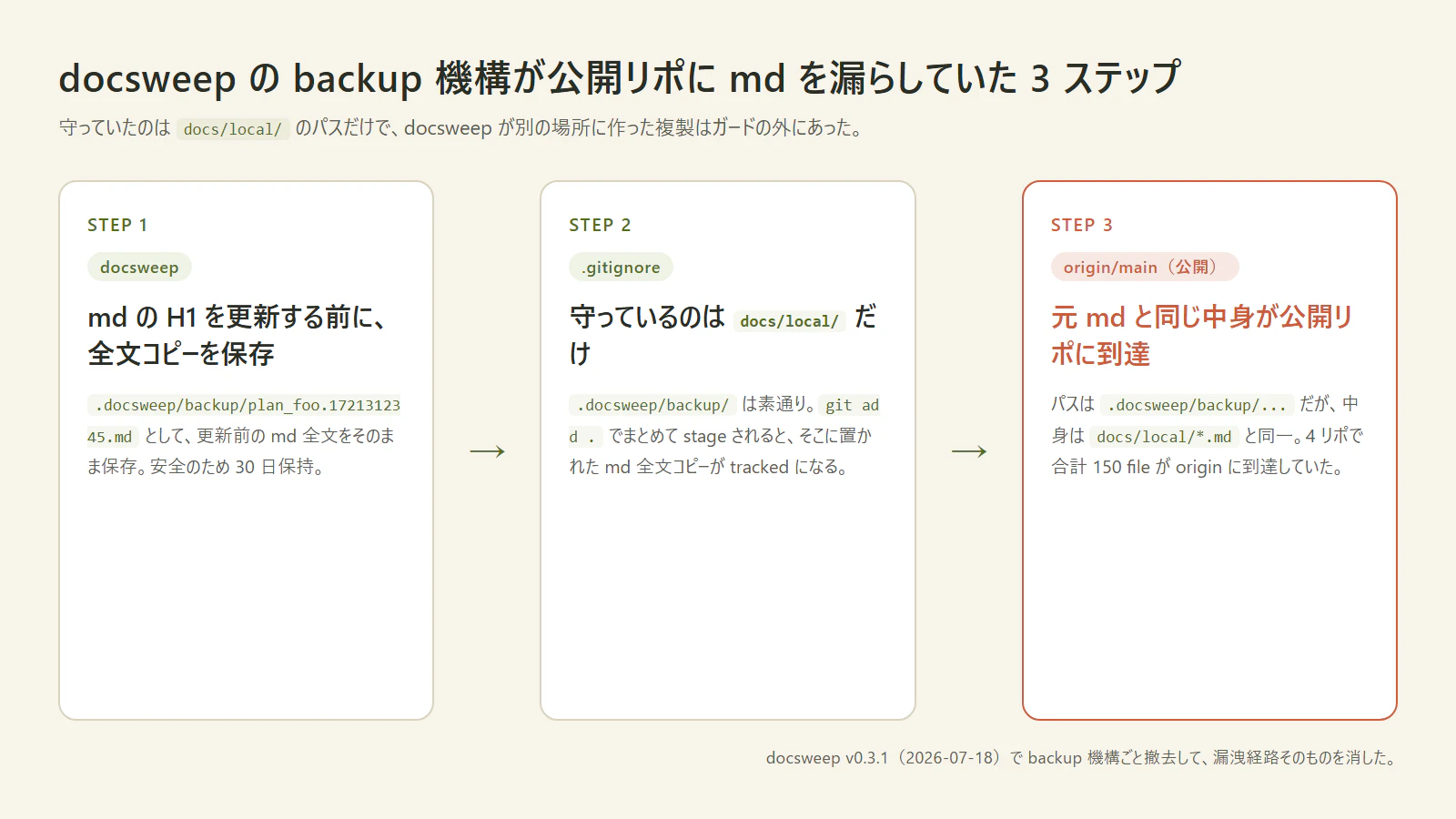 docsweep の backup 機構が公開リポに md を漏らしていた 3 ステップの図