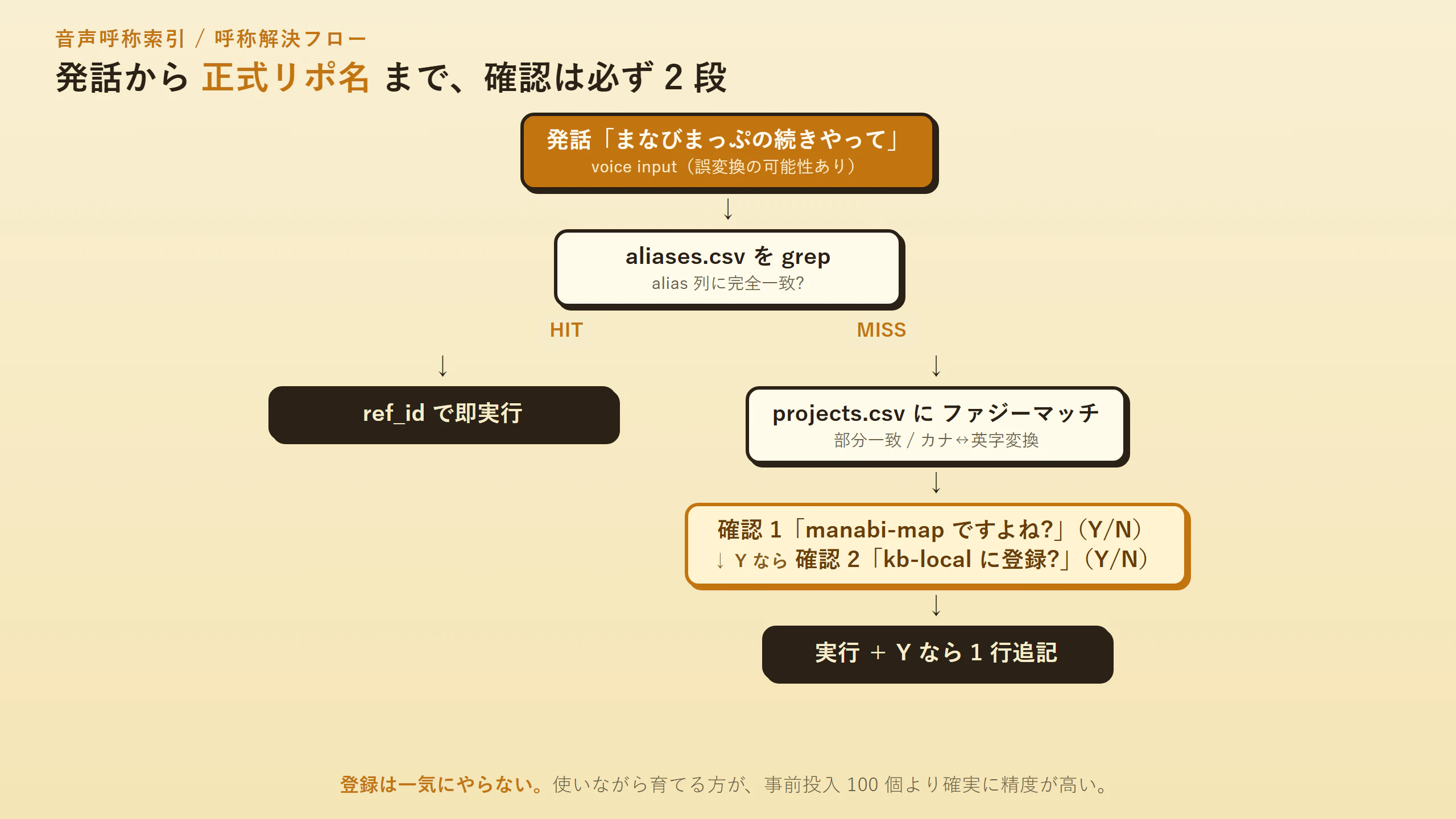 音声入力から正式リポ名までの分岐フローチャート