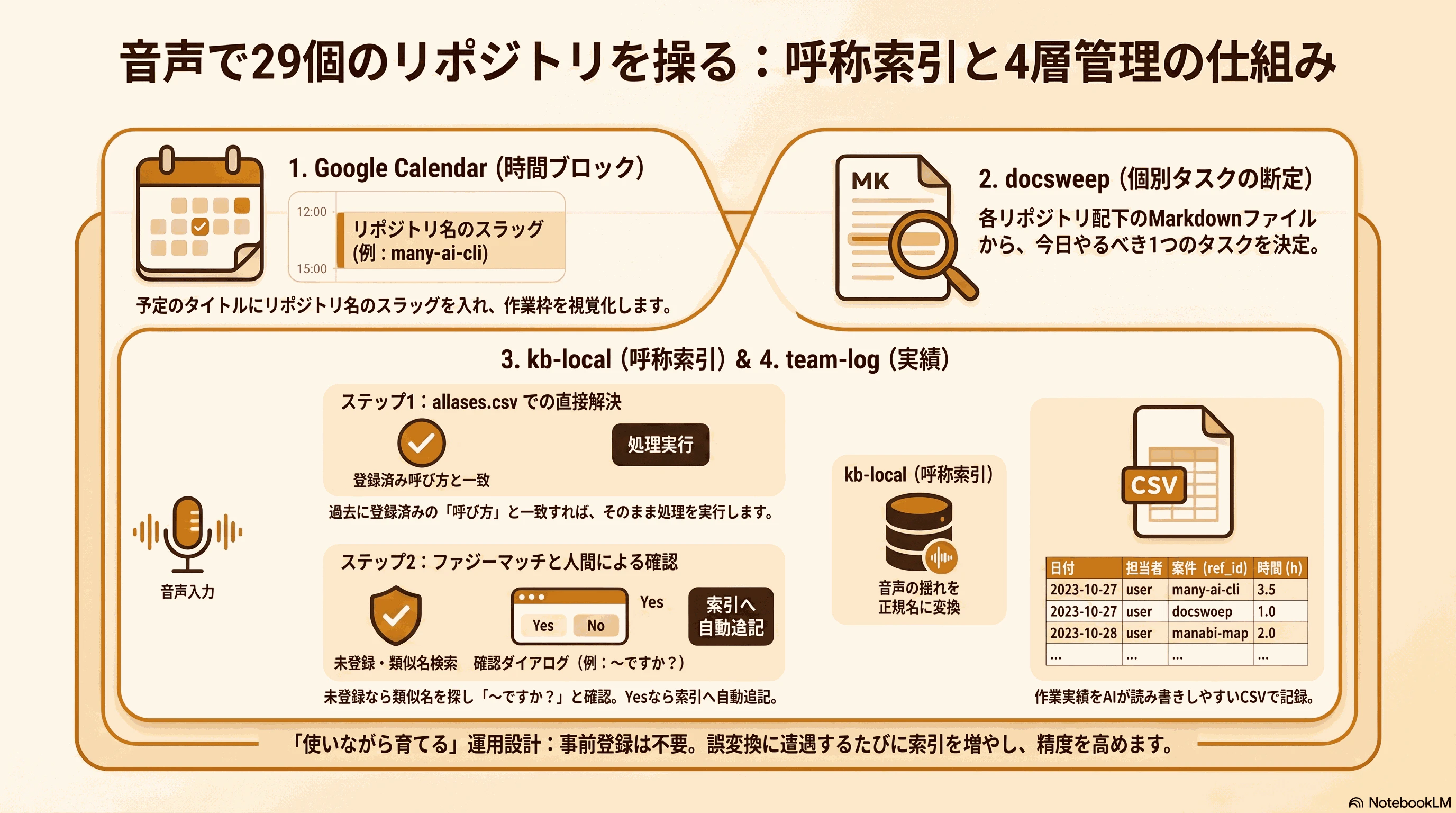 記事の要約