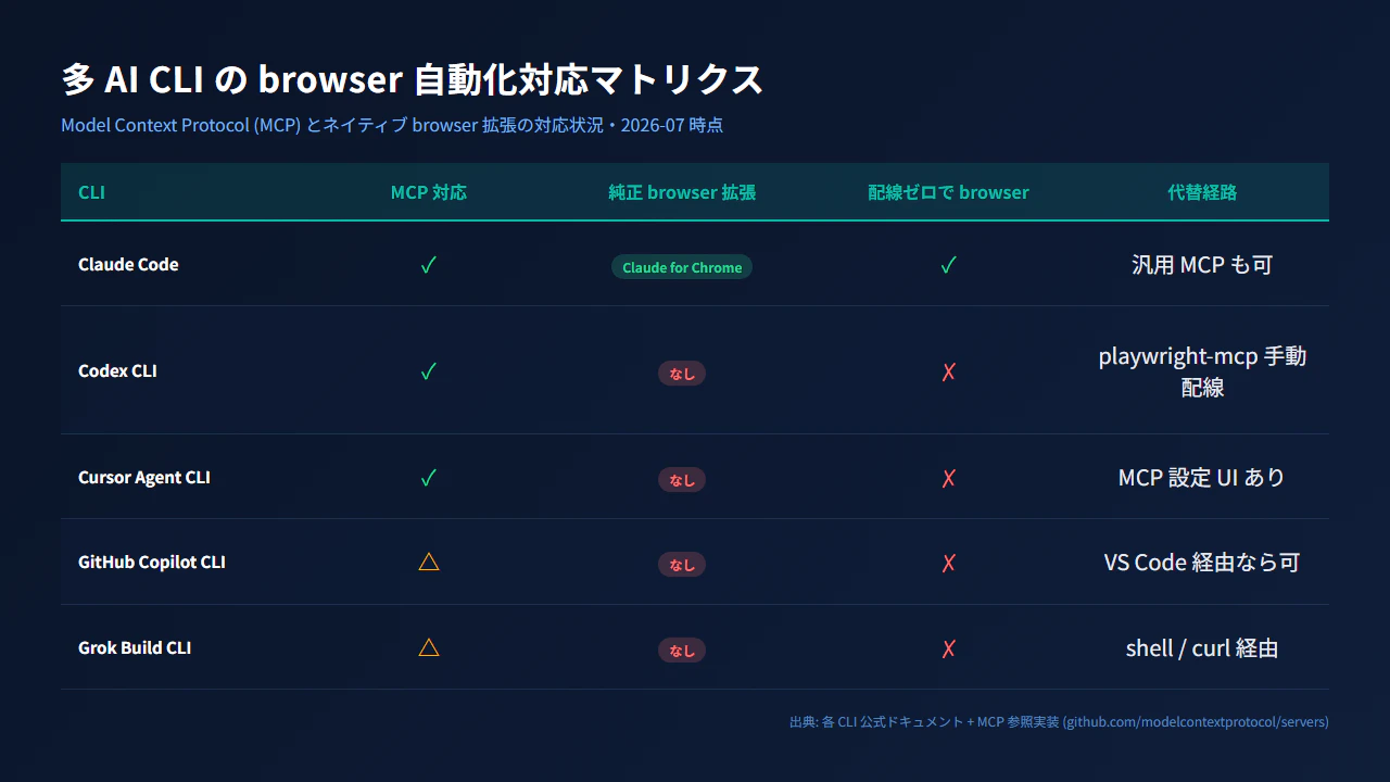多 AI CLI の browser 対応マトリクス