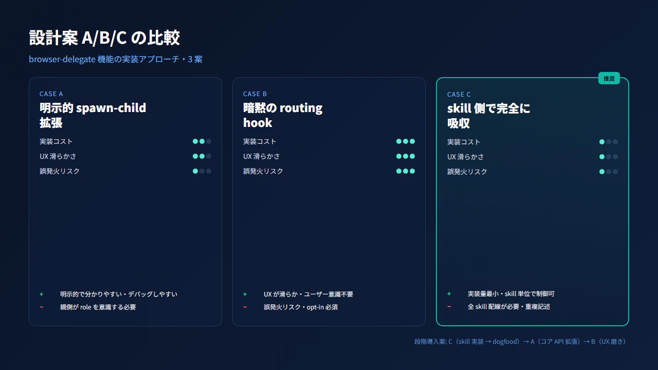 設計案 A/B/C の比較