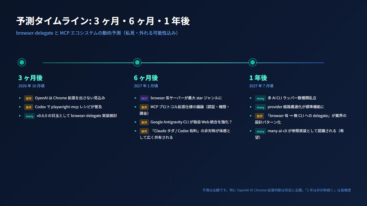 予測タイムライン: 3 ヶ月・6 ヶ月・1 年後
