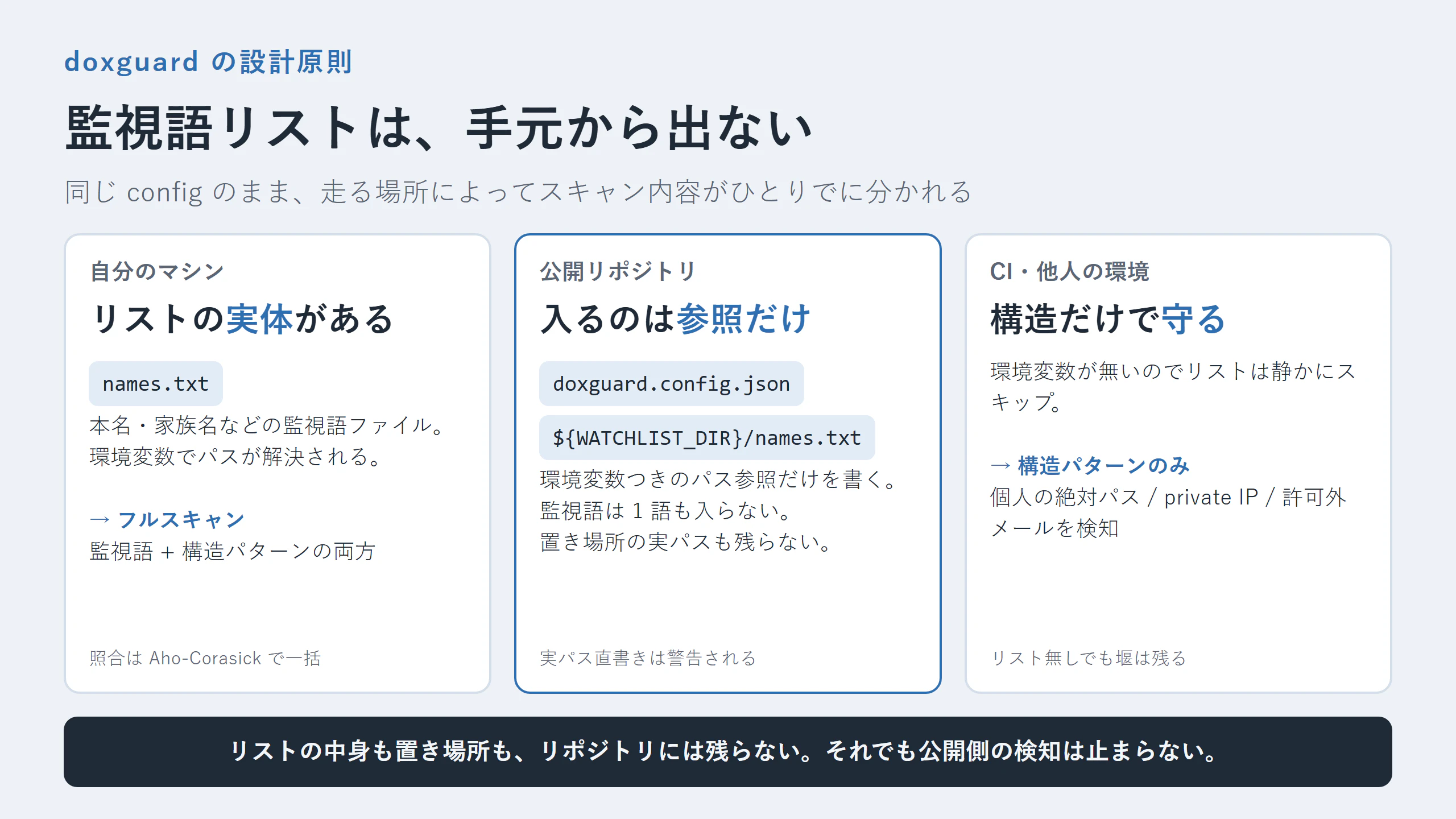 watchlist が手元から出ない構成図