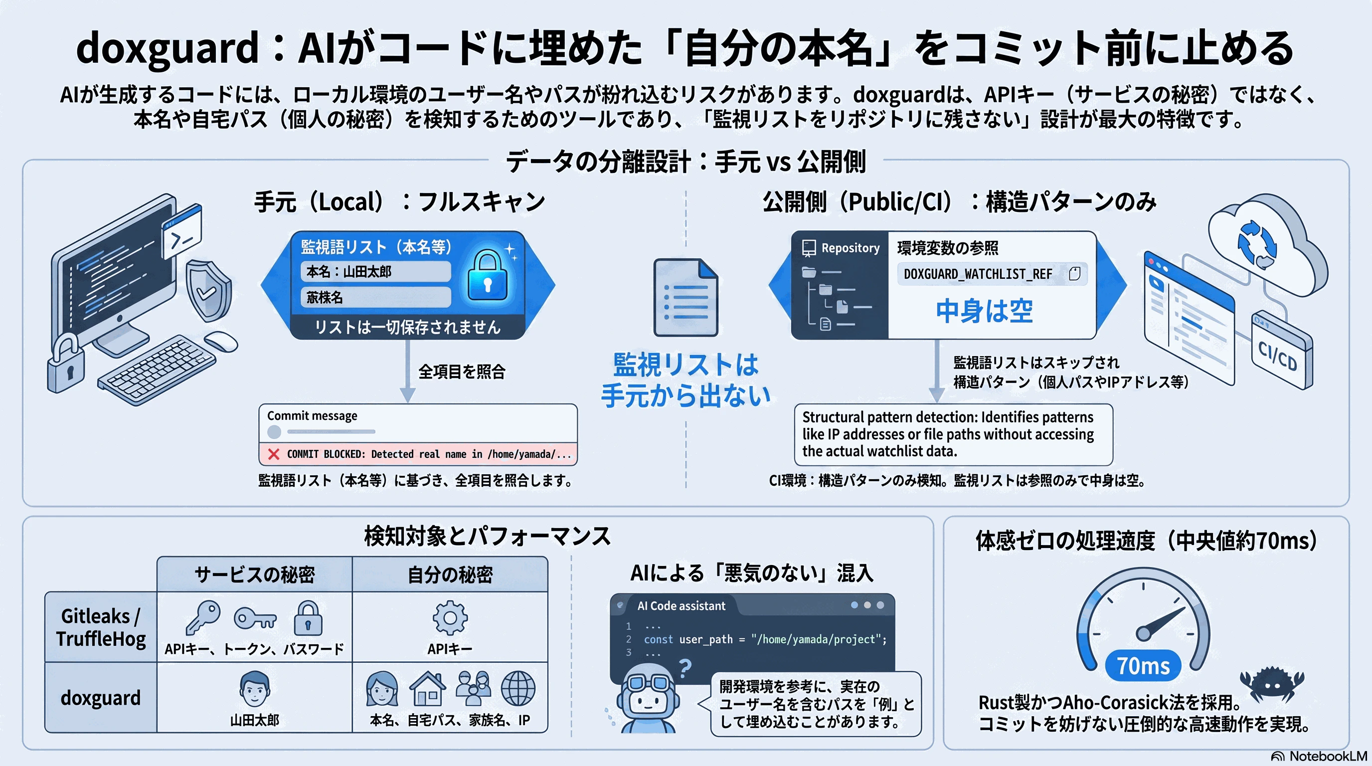 記事の要約