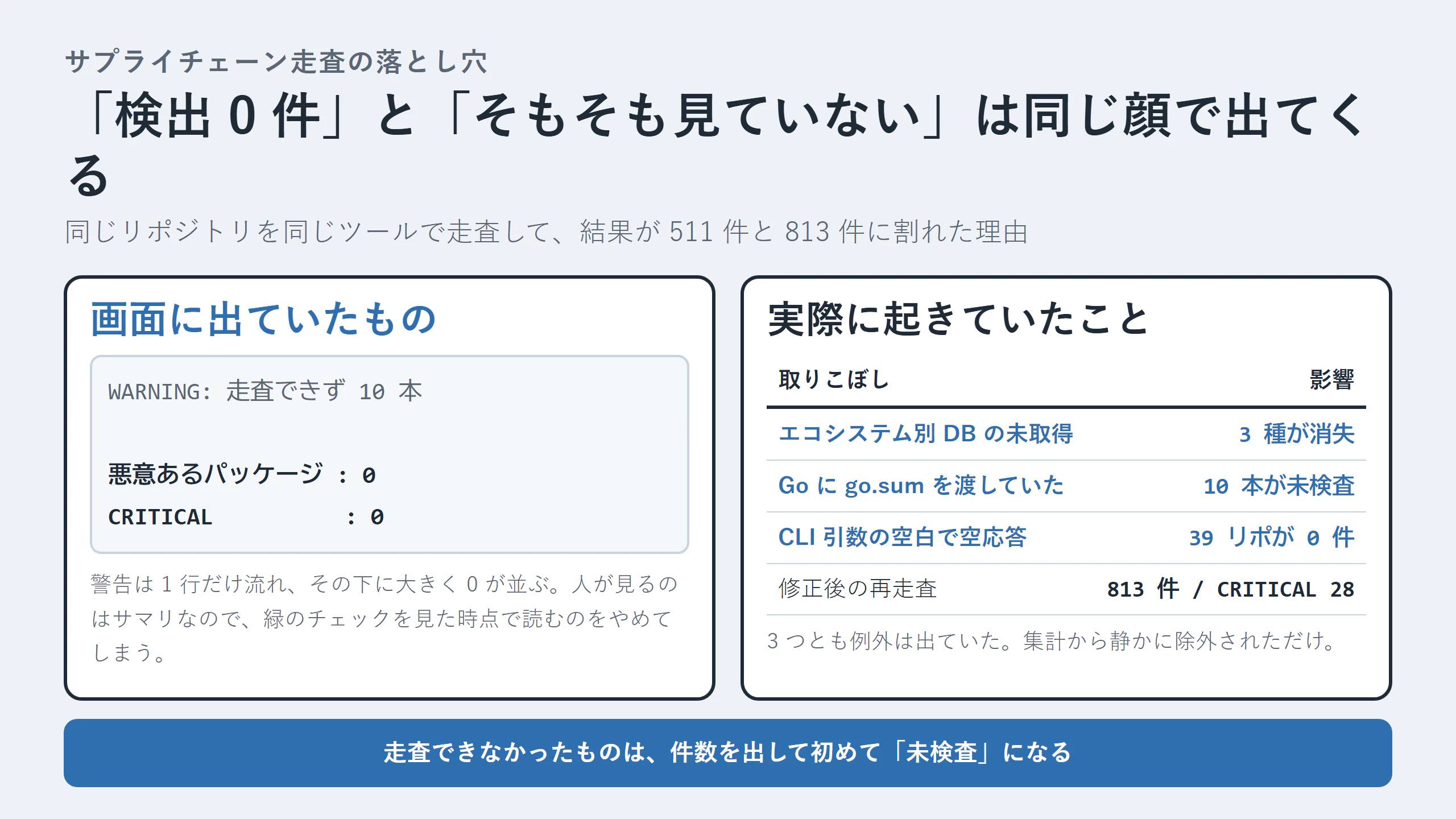「0 件」と「未検査」が同じ顔で出てくる構造